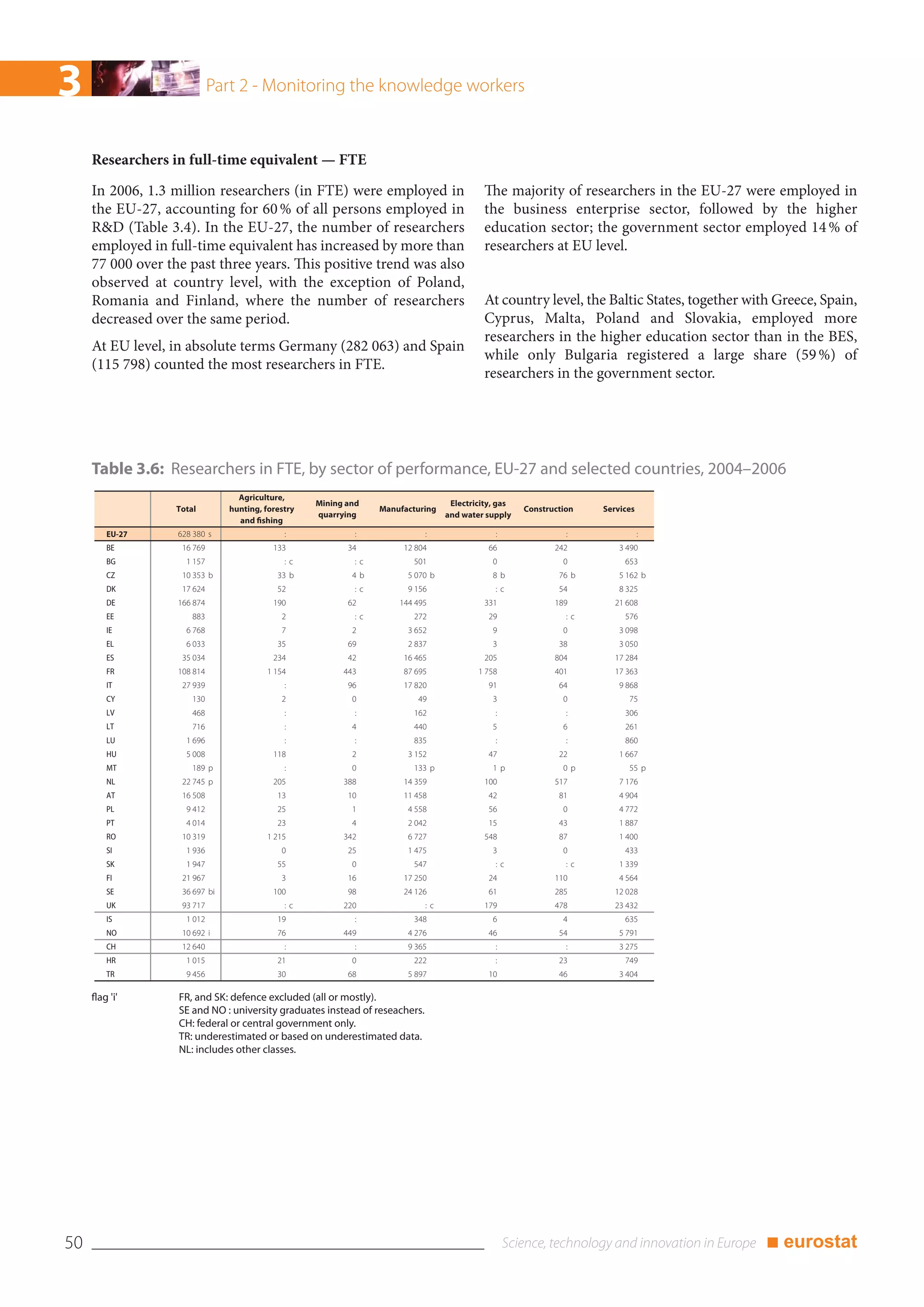 3                            Part 2 - Monitoring the knowledge workers


     Researchers in full-time equivalent — FTE
     In 2006, 1.3 million researchers (in FTE) were employed in                             The majority of researchers in the EU-27 were employed in
     the EU-27, accounting for 60 % of all persons employed in                              the business enterprise sector, followed by the higher
     R&D (Table 3.4). In the EU-27, the number of researchers                               education sector; the government sector employed 14 % of
     employed in full-time equivalent has increased by more than                            researchers at EU level.
     77 000 over the past three years. This positive trend was also
     observed at country level, with the exception of Poland,
     Romania and Finland, where the number of researchers                                   At country level, the Baltic States, together with Greece, Spain,
     decreased over the same period.                                                        Cyprus, Malta, Poland and Slovakia, employed more
                                                                                            researchers in the higher education sector than in the BES,
     At EU level, in absolute terms Germany (282 063) and Spain
                                                                                            while only Bulgaria registered a large share (59 %) of
     (115 798) counted the most researchers in FTE.
                                                                                            researchers in the government sector.




     Table 3.6: Researchers in FTE, by sector of performance, EU-27 and selected countries, 2004–2006
                                  Agriculture,
                                                    Mining and                     Electricity, gas
                   Total        hunting, forestry                 Manufacturing                       Construction   Services
                                                    quarrying                     and water supply
                                  and fishing
         EU-27     628 380 s                  :              :               :                 :                :               :
         BE         16 769                 133             34          12 804                66              242         3 490
         BG          1 157                    :c             :c          501                  0                0          653
         CZ         10 353 b                33 b            4b          5 070 b               8b              76 b       5 162 b
         DK         17 624                  52               :c         9 156                  :c             54         8 325
         DE        166 874                 190             62         144 495               331              189        21 608
         EE            883                   2               :c          272                 29                 :c        576
         IE          6 768                   7              2           3 652                 9                0         3 098
         EL          6 033                  35             69           2 837                 3               38         3 050
         ES         35 034                 234             42          16 465               205              804        17 284
         FR        108 814               1 154            443          87 695             1 758              401        17 363
         IT         27 939                    :            96          17 820                91               64         9 868
         CY            130                   2              0             49                  3                0           75
         LV            468                    :              :           162                   :                :         306
         LT            716                    :             4            440                  5                6          261
         LU          1 696                    :              :           835                   :                :         860
         HU          5 008                 118              2           3 152                47               22         1 667
         MT            189 p                  :             0            133 p                1p               0p          55 p
         NL         22 745 p               205            388          14 359               100              517         7 176
         AT         16 508                  13             10          11 458                42               81         4 904
         PL          9 412                  25              1           4 558                56                0         4 772
         PT          4 014                  23              4           2 042                15               43         1 887
         RO         10 319               1 215            342           6 727               548               87         1 400
         SI          1 936                   0             25           1 475                 3                0          433
         SK          1 947                  55              0            547                   :c               :c       1 339
         FI         21 967                   3             16          17 250                24              110         4 564
         SE         36 697 bi              100             98          24 126                61              285        12 028
         UK         93 717                    :c          220                :c             179              478        23 432
         IS          1 012                  19               :           348                  6                4          635
         NO         10 692 i                76            449           4 276                46               54         5 791
         CH         12 640                    :              :          9 365                  :                :        3 275
         HR          1 015                  21              0            222                   :              23          749
         TR          9 456                  30             68           5 897                10               46         3 404

     flag 'i'      FR, and SK: defence excluded (all or mostly).
                   SE and NO : university graduates instead of reseachers.
                   CH: federal or central government only.
                   TR: underestimated or based on underestimated data.
                   NL: includes other classes.




50                                                                                                                                           ■ eurostat
 
