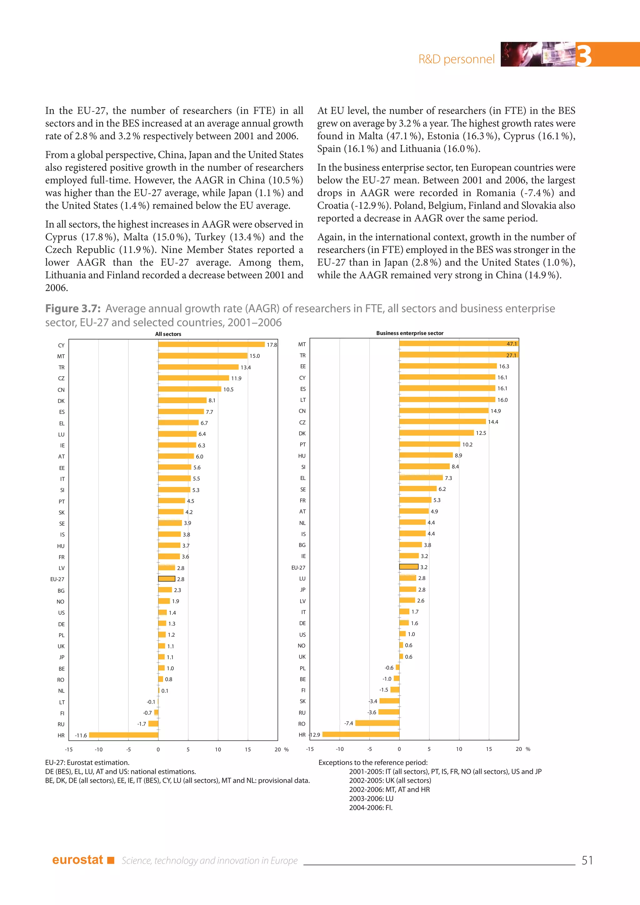R&D personnel                                                    3
In the EU-27, the number of researchers (in FTE) in all                                                                                   At EU level, the number of researchers (in FTE) in the BES
sectors and in the BES increased at an average annual growth                                                                              grew on average by 3.2 % a year. The highest growth rates were
rate of 2.8 % and 3.2 % respectively between 2001 and 2006.                                                                               found in Malta (47.1 %), Estonia (16.3 %), Cyprus (16.1 %),
                                                                                                                                          Spain (16.1 %) and Lithuania (16.0 %).
From a global perspective, China, Japan and the United States
also registered positive growth in the number of researchers                                                                              In the business enterprise sector, ten European countries were
employed full-time. However, the AAGR in China (10.5 %)                                                                                   below the EU-27 mean. Between 2001 and 2006, the largest
was higher than the EU-27 average, while Japan (1.1 %) and                                                                                drops in AAGR were recorded in Romania (-7.4 %) and
the United States (1.4 %) remained below the EU average.                                                                                  Croatia (-12.9 %). Poland, Belgium, Finland and Slovakia also
                                                                                                                                          reported a decrease in AAGR over the same period.
In all sectors, the highest increases in AAGR were observed in
Cyprus (17.8 %), Malta (15.0 %), Turkey (13.4 %) and the                                                                                  Again, in the international context, growth in the number of
Czech Republic (11.9 %). Nine Member States reported a                                                                                    researchers (in FTE) employed in the BES was stronger in the
lower AAGR than the EU-27 average. Among them,                                                                                            EU-27 than in Japan (2.8 %) and the United States (1.0 %),
Lithuania and Finland recorded a decrease between 2001 and                                                                                while the AAGR remained very strong in China (14.9 %).
2006.
Figure 3.7: Average annual growth rate (AAGR) of researchers in FTE, all sectors and business enterprise
sector, EU-27 and selected countries, 2001–2006
                                             All sectors                                                                                                            Business enterprise sector

    CY                                                                                                            17.8        MT                                                                                                                47.1

    MT                                                                                                     15.0                TR                                                                                                              27.1

    TR                                                                                                 13.4                    EE                                                                                                            16.3

    CZ                                                                                             11.9                       CY                                                                                                         16.1

    CN                                                                                          10.5                           ES                                                                                                        16.1

    DK                                                                                   8.1                                   LT                                                                                                        16.0

     ES                                                                              7.7                                      CN                                                                                                       14.9

     EL                                                                            6.7                                        CZ                                                                                                      14.4

    LU                                                                         6.4                                            DK                                                                                               12.5

     IE                                                                        6.3                                             PT                                                                                       10.2

    AT                                                                        6.0                                             HU                                                                                  8.9

     EE                                                                      5.6                                               SI                                                                               8.4

     IT                                                                      5.5                                               EL                                                                           7.3

     SI                                                                    5.3                                                 SE                                                                         6.2

    PT                                                                 4.5                                                     FR                                                                    5.3

    SK                                                                 4.2                                                    AT                                                                    4.9

     SE                                                            3.9                                                        NL                                                                4.4

     IS                                                            3.8                                                         IS                                                               4.4

    HU                                                             3.7                                                        BG                                                            3.8

    FR                                                             3.6                                                         IE                                                          3.2

    LV                                                           2.8                                                        EU-27                                                         3.2

 EU-27                                                           2.8                                                          LU                                                          2.8

    BG                                                       2.3                                                               JP                                                         2.8

    NO                                                      1.9                                                                LV                                                        2.6

    US                                                     1.4                                                                 IT                                                   1.7

    DE                                                 1.3                                                                    DE                                                    1.6

    PL                                                 1.2                                                                    US                                                   1.0

    UK                                                 1.1                                                                    NO                                                  0.6

     JP                                                1.1                                                                    UK                                                  0.6

    BE                                                 1.0                                                                     PL                                      -0.6

    RO                                                0.8                                                                      BE                                     -1.0

    NL                                               0.1                                                                       FI                                    -1.5

     LT                                   -0.1                                                                                 SK                            -3.4

     FI                              -0.7                                                                                     RU                             -3.6

    RU                             -1.7                                                                                       RO                      -7.4

    HR          -11.6                                                                                                         HR -12.9

          -15           -10   -5                 0                     5                   10             15         20 %           -15         -10          -5               0                 5                 10              15                20 %

EU-27: Eurostat estimation.                                                                                                               Exceptions to the reference period:
DE (BES), EL, LU, AT and US: national estimations.                                                                                                 2001-2005: IT (all sectors), PT, IS, FR, NO (all sectors), US and JP
BE, DK, DE (all sectors), EE, IE, IT (BES), CY, LU (all sectors), MT and NL: provisional data.                                                     2002-2005: UK (all sectors)
                                                                                                                                                   2002-2006: MT, AT and HR
                                                                                                                                                   2003-2006: LU
                                                                                                                                                   2004-2006: FI.




  eurostat ■                                                                                                                                                                                                                                               51
 