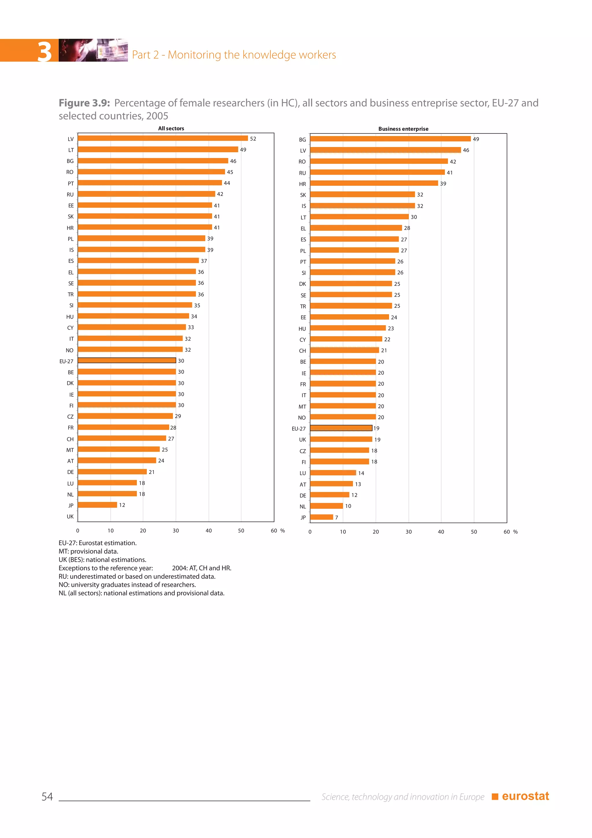 3                               Part 2 - Monitoring the knowledge workers



     Figure 3.9: Percentage of female researchers (in HC), all sectors and business entreprise sector, EU-27 and
     selected countries, 2005
                                           All sectors                                                                                                 Business enterprise
        LV                                                                                            52            BG                                                                                    49
        LT                                                                                       49                  LV                                                                              46
       BG                                                                                   46                      RO                                                                          42
       RO                                                                               45                          RU                                                                         41
        PT                                                                             44                           HR                                                                    39
       RU                                                                         42                                 SK                                                              32
        EE                                                                       41                                  IS                                                              32
        SK                                                                       41                                  LT                                                         30
       HR                                                                        41                                  EL                                                    28
        PL                                                                  39                                       ES                                                27
        IS                                                                  39                                       PL                                                27
        ES                                                             37                                            PT                                               26
        EL                                                            36                                             SI                                               26
        SE                                                            36                                            DK                                            25
        TR                                                            36                                             SE                                           25
        SI                                                        35                                                 TR                                           25
       HU                                                        34                                                  EE                                          24
        CY                                                   33                                                     HU                                       23
        IT                                                  32                                                      CY                                      22
       NO                                                   32                                                      CH                                  21
     EU-27                                             30                                                            BE                                20
        BE                                             30                                                            IE                                20
       DK                                              30                                                            FR                                20
        IE                                             30                                                            IT                                20
        FI                                             30                                                           MT                                 20
        CZ                                            29                                                            NO                                 20
        FR                                       28                                                               EU-27                           19
       CH                                        27                                                                 UK                             19
       MT                                   25                                                                      CZ                            18
        AT                                 24                                                                        FI                           18
        DE                            21                                                                            LU                       14
        LU                       18                                                                                 AT                   13
        NL                       18                                                                                 DE                  12
        JP                 12                                                                                       NL             10
       UK                                                                                                            JP       7

             0        10         20               30                       40                    50        60 %           0       10              20                       30             40              50     60 %

     EU-27: Eurostat estimation.
     MT: provisional data.
     UK (BES): national estimations.
     Exceptions to the reference year:        2004: AT, CH and HR.
     RU: underestimated or based on underestimated data.
     NO: university graduates instead of researchers.
     NL (all sectors): national estimations and provisional data.




54                                                                                                                                                                                                             ■ eurostat
 