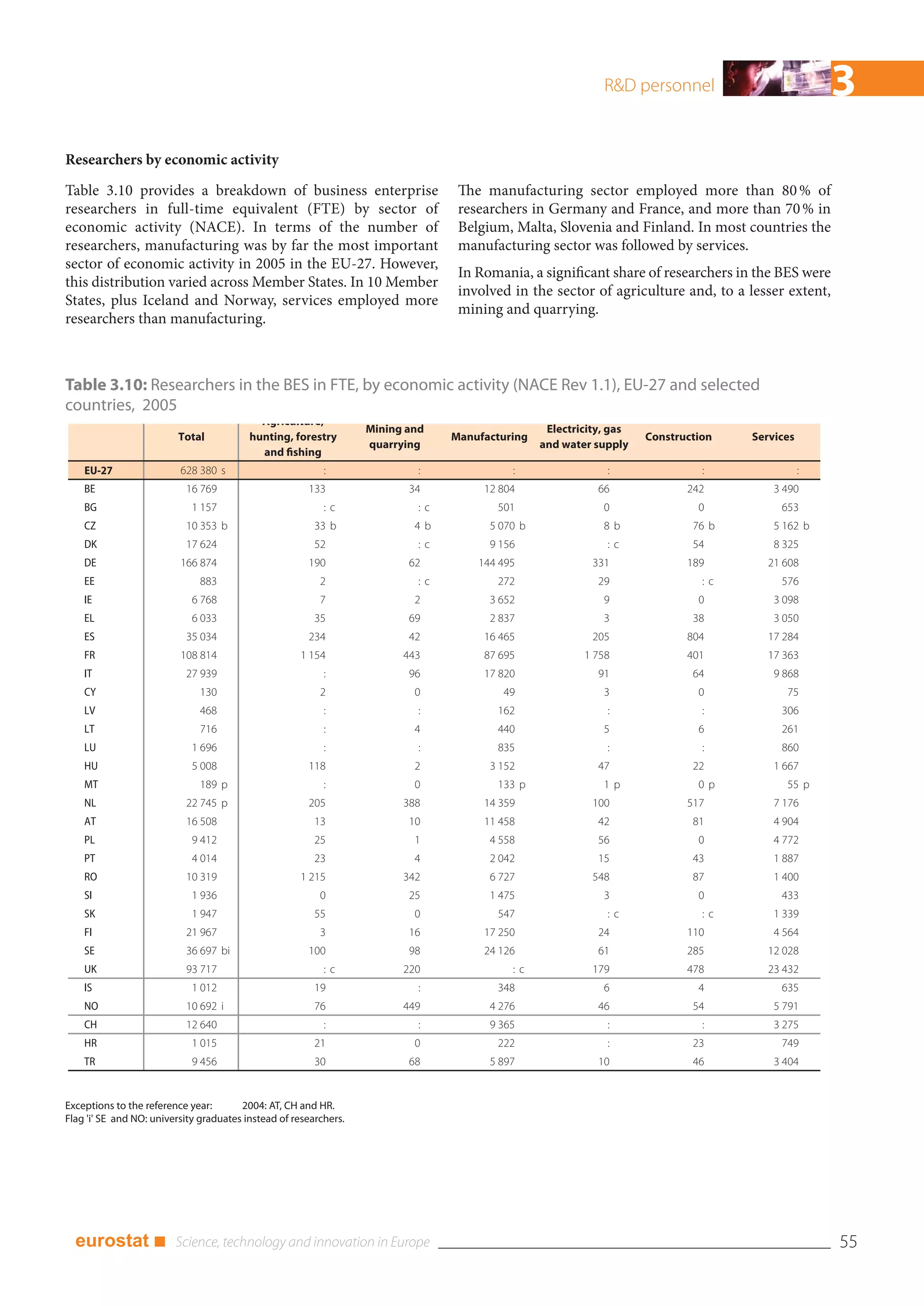 R&D personnel                         3
Researchers by economic activity
Table 3.10 provides a breakdown of business enterprise                            The manufacturing sector employed more than 80 % of
researchers in full-time equivalent (FTE) by sector of                            researchers in Germany and France, and more than 70 % in
economic activity (NACE). In terms of the number of                               Belgium, Malta, Slovenia and Finland. In most countries the
researchers, manufacturing was by far the most important                          manufacturing sector was followed by services.
sector of economic activity in 2005 in the EU-27. However,
                                                                                  In Romania, a significant share of researchers in the BES were
this distribution varied across Member States. In 10 Member
                                                                                  involved in the sector of agriculture and, to a lesser extent,
States, plus Iceland and Norway, services employed more
                                                                                  mining and quarrying.
researchers than manufacturing.



Table 3.10: Researchers in the BES in FTE, by economic activity (NACE Rev 1.1), EU-27 and selected
countries, 2005
                                            Agriculture,
                                                                   Mining and                     Electricity, gas
                         Total            hunting, forestry                      Manufacturing                       Construction   Services
                                                                   quarrying                     and water supply
                                            and fishing
    EU-27                 628 380 s                        :                :              :                  :                :               :
    BE                     16 769                      133                34          12 804                66              242         3 490
    BG                       1 157                         :c               :c          501                  0                0          653
    CZ                     10 353 b                      33 b              4b          5 070 b               8b              76 b       5 162 b
    DK                     17 624                        52                 :c         9 156                  :c             54         8 325
    DE                    166 874                      190                62         144 495               331              189        21 608
    EE                        883                         2                 :c          272                 29                 :c        576
    IE                       6 768                        7                2           3 652                 9                0         3 098
    EL                       6 033                       35               69           2 837                 3               38         3 050
    ES                     35 034                      234                42          16 465               205              804        17 284
    FR                    108 814                    1 154               443          87 695             1 758              401        17 363
    IT                     27 939                          :              96          17 820                91               64         9 868
    CY                        130                         2                0             49                  3                0           75
    LV                        468                          :                :           162                   :                :         306
    LT                        716                          :               4            440                  5                6          261
    LU                       1 696                         :                :           835                   :                :         860
    HU                       5 008                     118                 2           3 152                47               22         1 667
    MT                        189 p                        :               0            133 p                1p               0p          55 p
    NL                     22 745 p                    205               388          14 359               100              517         7 176
    AT                     16 508                        13               10          11 458                42               81         4 904
    PL                       9 412                       25                1           4 558                56                0         4 772
    PT                       4 014                       23                4           2 042                15               43         1 887
    RO                     10 319                    1 215               342           6 727               548               87         1 400
    SI                       1 936                        0               25           1 475                 3                0          433
    SK                       1 947                       55                0            547                   :c               :c       1 339
    FI                     21 967                         3               16          17 250                24              110         4 564
    SE                     36 697 bi                   100                98          24 126                61              285        12 028
    UK                     93 717                          :c            220               :c              179              478        23 432
    IS                       1 012                       19                 :           348                  6                4          635
    NO                     10 692 i                      76              449           4 276                46               54         5 791
    CH                     12 640                          :                :          9 365                  :                :        3 275
    HR                       1 015                       21                0            222                   :              23          749
    TR                       9 456                       30               68           5 897                10               46         3 404


Exceptions to the reference year:       2004: AT, CH and HR.
Flag 'i' SE and NO: university graduates instead of researchers.




  eurostat ■                                                                                                                                       55
 