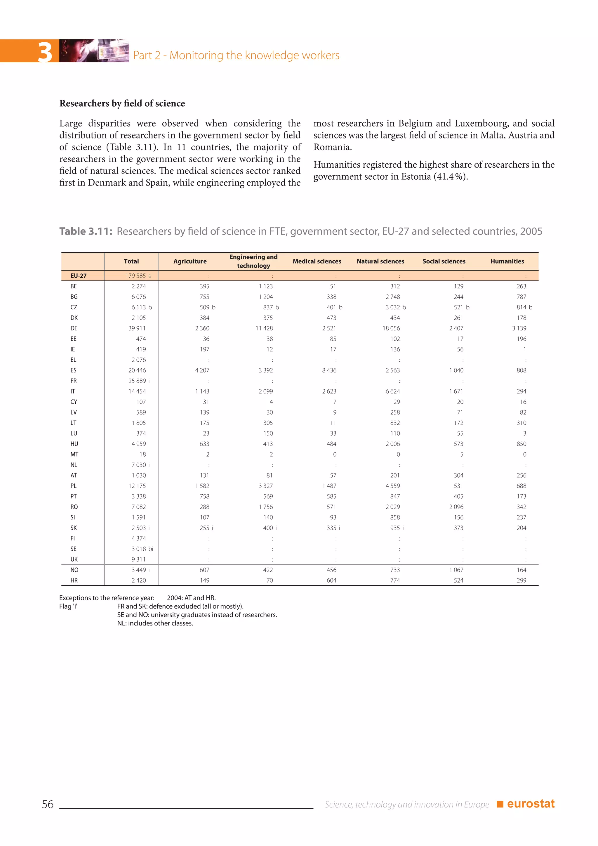 3                             Part 2 - Monitoring the knowledge workers


     Researchers by field of science
     Large disparities were observed when considering the                                most researchers in Belgium and Luxembourg, and social
     distribution of researchers in the government sector by field                       sciences was the largest field of science in Malta, Austria and
     of science (Table 3.11). In 11 countries, the majority of                           Romania.
     researchers in the government sector were working in the
                                                                                         Humanities registered the highest share of researchers in the
     field of natural sciences. The medical sciences sector ranked
                                                                                         government sector in Estonia (41.4 %).
     first in Denmark and Spain, while engineering employed the



     Table 3.11: Researchers by field of science in FTE, government sector, EU-27 and selected countries, 2005

                                                               Engineering and
                           Total            Agriculture                            Medical sciences   Natural sciences   Social sciences   Humanities
                                                                 technology
        EU-27              179 585 s                      :                   :                  :                  :                 :                 :
        BE                   2 274                   395                 1 123                 51                312               129            263
        BG                   6 076                   755                 1 204                338              2 748               244            787
        CZ                   6 113 b                 509 b                 837 b              401 b            3 032 b             521 b          814 b
        DK                   2 105                   384                   375                473                434               261            178
        DE                  39 911                 2 360                11 428              2 521             18 056              2 407          3 139
        EE                     474                    36                    38                 85                102                 17           196
        IE                     419                   197                    12                 17                136                 56             1
        EL                   2 076                        :                   :                  :                  :                 :                 :
        ES                  20 446                 4 207                 3 392              8 436              2 563              1 040           808
        FR                  25 889 i                      :                   :                  :                  :                 :                 :
        IT                  14 454                 1 143                 2 099              2 623              6 624              1 671           294
        CY                     107                    31                     4                  7                 29                 20            16
        LV                     589                   139                    30                  9                258                 71            82
        LT                   1 805                   175                   305                 11                832               172            310
        LU                     374                    23                   150                 33                110                 55             3
        HU                   4 959                   633                   413                484              2 006               573            850
        MT                         18                  2                     2                  0                  0                  5             0
        NL                   7 030 i                      :                   :                  :                  :                 :                 :
        AT                   1 030                   131                    81                 57                201               304            256
        PL                  12 175                 1 582                 3 327              1 487              4 559               531            688
        PT                   3 338                   758                   569                585                847               405            173
        RO                   7 082                   288                 1 756                571              2 029              2 096           342
        SI                   1 591                   107                   140                 93                858               156            237
        SK                   2 503 i                 255 i                 400 i              335 i              935 i             373            204
        FI                   4 374                        :                   :                  :                  :                 :                 :
        SE                   3 018 bi                     :                   :                  :                  :                 :                 :
        UK                   9 311                        :                   :                  :                  :                 :                 :
        NO                   3 449 i                 607                   422                456                733              1 067           164
        HR                   2 420                   149                    70                604                774               524            299

     Exceptions to the reference year:    2004: AT and HR.
     Flag 'i'            FR and SK: defence excluded (all or mostly).
                         SE and NO: university graduates instead of researchers.
                         NL: includes other classes.




56                                                                                                                                          ■ eurostat
 