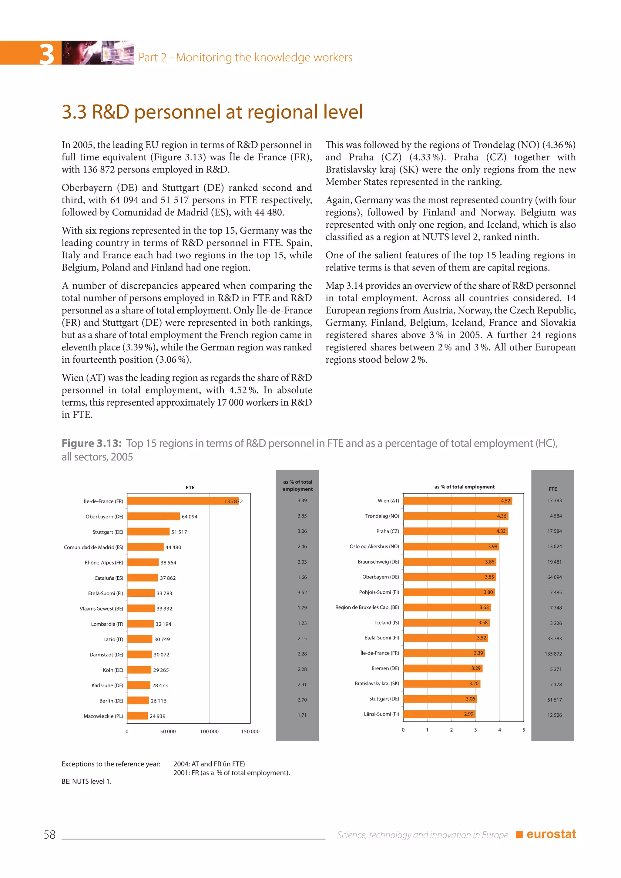 3                                     Part 2 - Monitoring the knowledge workers



     3.3 R&D personnel at regional level
     In 2005, the leading EU region in terms of R&D personnel in                                             This was followed by the regions of Trøndelag (NO) (4.36 %)
     full-time equivalent (Figure 3.13) was Île-de-France (FR),                                              and Praha (CZ) (4.33 %). Praha (CZ) together with
     with 136 872 persons employed in R&D.                                                                   Bratislavsky kraj (SK) were the only regions from the new
                                                                                                             Member States represented in the ranking.
     Oberbayern (DE) and Stuttgart (DE) ranked second and
     third, with 64 094 and 51 517 persons in FTE respectively,                                              Again, Germany was the most represented country (with four
     followed by Comunidad de Madrid (ES), with 44 480.                                                      regions), followed by Finland and Norway. Belgium was
                                                                                                             represented with only one region, and Iceland, which is also
     With six regions represented in the top 15, Germany was the
                                                                                                             classified as a region at NUTS level 2, ranked ninth.
     leading country in terms of R&D personnel in FTE. Spain,
     Italy and France each had two regions in the top 15, while                                              One of the salient features of the top 15 leading regions in
     Belgium, Poland and Finland had one region.                                                             relative terms is that seven of them are capital regions.
     A number of discrepancies appeared when comparing the                                                   Map 3.14 provides an overview of the share of R&D personnel
     total number of persons employed in R&D in FTE and R&D                                                  in total employment. Across all countries considered, 14
     personnel as a share of total employment. Only Île-de-France                                            European regions from Austria, Norway, the Czech Republic,
     (FR) and Stuttgart (DE) were represented in both rankings,                                              Germany, Finland, Belgium, Iceland, France and Slovakia
     but as a share of total employment the French region came in                                            registered shares above 3 % in 2005. A further 24 regions
     eleventh place (3.39 %), while the German region was ranked                                             registered shares between 2 % and 3 %. All other European
     in fourteenth position (3.06 %).                                                                        regions stood below 2 %.
     Wien (AT) was the leading region as regards the share of R&D
     personnel in total employment, with 4.52 %. In absolute
     terms, this represented approximately 17 000 workers in R&D
     in FTE.

     Figure 3.13: Top 15 regions in terms of R&D personnel in FTE and as a percentage of total employment (HC),
     all sectors, 2005

                                                                                             as % of total
                                                           FTE                               employment                                                 as % of total employment                             FTE

            Île-de-France (FR)                                               135 872               3.39                           Wien (AT)                                                     4.52         17 383


             Oberbayern (DE)                              64 094                                   3.85                     Trøndelag (NO)                                              4.36                  4 584


                Stuttgart (DE)                     51 517                                          3.06                          Praha (CZ)                                             4.33                 17 584


     Comunidad de Madrid (ES)                    44 480                                            2.46              Oslo og Akershus (NO)                                           3.98                    13 024


             Rhône-Alpes (FR)               38 564                                                 2.03                  Braunschweig (DE)                                       3.86                        19 481


                 Cataluña (ES)             37 862                                                  1.66                    Oberbayern (DE)                                       3.85                        64 094


              Etelä-Suomi (FI)            33 783                                                   3.52                  Pohjois-Suomi (FI)                                      3.80                         7 485


           Vlaams Gewest (BE)             33 332                                                   1.79        Région de Bruxelles Cap. (BE)                                   3.63                           7 748


               Lombardia (IT)             32 194                                                   1.23                          Iceland (IS)                                 3.58                            3 226


                     Lazio (IT)          30 749                                                    2.15                     Etelä-Suomi (FI)                                  3.52                           33 783


               Darmstadt (DE)            30 072                                                    2.28                   Île-de-France (FR)                              3.39                              135 872


                     Köln (DE)           29 265                                                    2.28                        Bremen (DE)                            3.29                                    5 271


                Karlsruhe (DE)          28 473                                                     2.91                Bratislavsky kraj (SK)                        3.20                                     7 178


                   Berlin (DE)          26 116                                                     2.70                       Stuttgart (DE)                        3.06                                     51 517


            Mazowieckie (PL)            24 939                                                     1.71                     Länsi-Suomi (FI)                       2.99                                      12 526


                                  0        50 000                  100 000         150 000                                                      0   1         2           3                 4           5




     Exceptions to the reference year:              2004: AT and FR (in FTE)
                                                    2001: FR (as a % of total employment).
     BE: NUTS level 1.




58                                                                                                                                                                                                     ■ eurostat
 