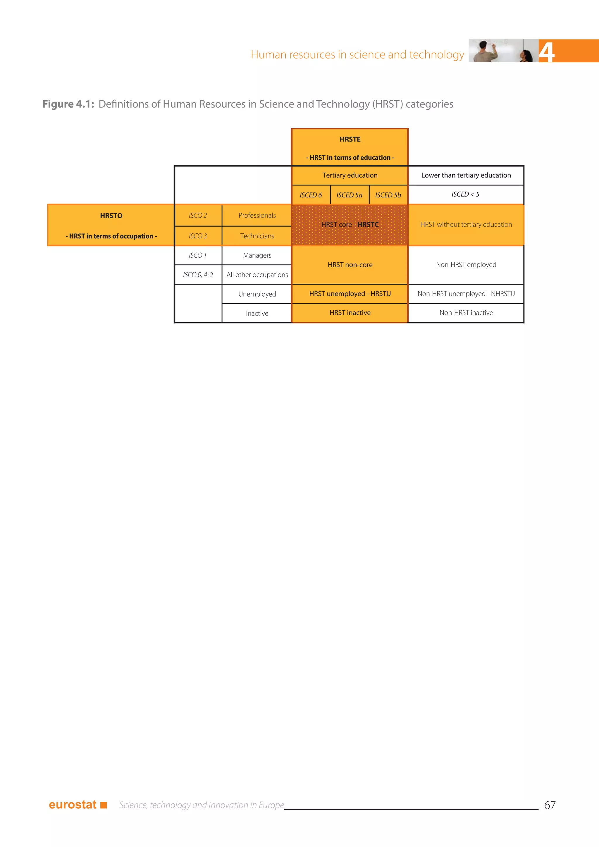 Human resources in science and technology                                                4
Figure 4.1: Definitions of Human Resources in Science and Technology (HRST) categories


                                                                                           HRSTE

                                                                              - HRST in terms of education -

                                                                                      Tertiary education            Lower than tertiary education

                                                                            ISCED 6       ISCED 5a      ISCED 5b             ISCED < 5

               HRSTO                    ISCO 2          Professionals
                                                                                   HRST core - HRSTC               HRST without tertiary education
    - HRST in terms of occupation -     ISCO 3          Technicians

                                        ISCO 1           Managers
                                                                                       HRST non-core                    Non-HRST employed
                                      ISCO 0, 4-9   All other occupations

                                                        Unemployed             HRST unemployed - HRSTU             Non-HRST unemployed - NHRSTU

                                                          Inactive                      HRST inactive                    Non-HRST inactive




 eurostat ■                                                                                                                                          67
 