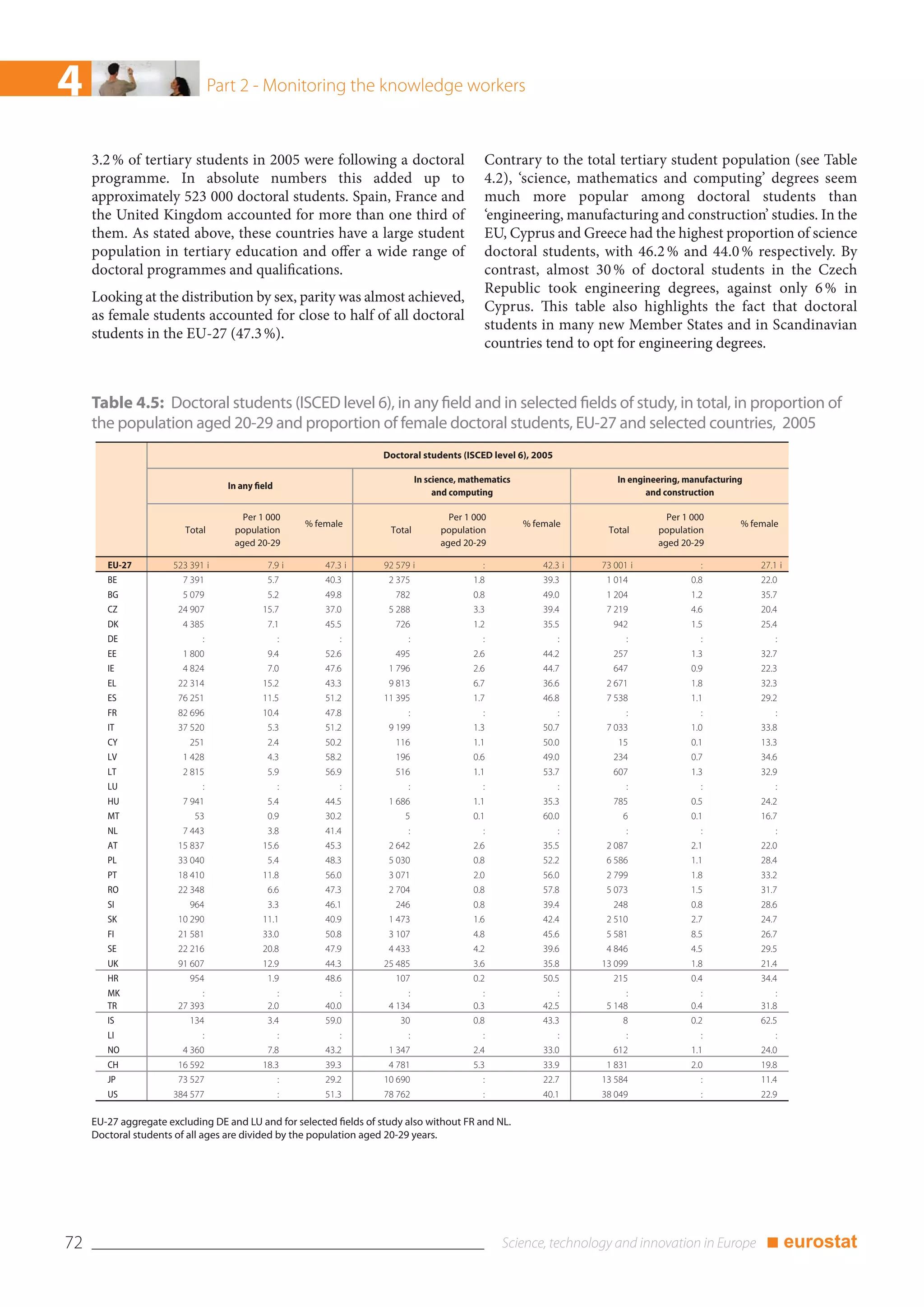 4                                Part 2 - Monitoring the knowledge workers


     3.2 % of tertiary students in 2005 were following a doctoral                               Contrary to the total tertiary student population (see Table
     programme. In absolute numbers this added up to                                            4.2), ‘science, mathematics and computing’ degrees seem
     approximately 523 000 doctoral students. Spain, France and                                 much more popular among doctoral students than
     the United Kingdom accounted for more than one third of                                    ‘engineering, manufacturing and construction’ studies. In the
     them. As stated above, these countries have a large student                                EU, Cyprus and Greece had the highest proportion of science
     population in tertiary education and offer a wide range of                                 doctoral students, with 46.2 % and 44.0 % respectively. By
     doctoral programmes and qualifications.                                                    contrast, almost 30 % of doctoral students in the Czech
                                                                                                Republic took engineering degrees, against only 6 % in
     Looking at the distribution by sex, parity was almost achieved,
                                                                                                Cyprus. This table also highlights the fact that doctoral
     as female students accounted for close to half of all doctoral
                                                                                                students in many new Member States and in Scandinavian
     students in the EU-27 (47.3 %).
                                                                                                countries tend to opt for engineering degrees.


     Table 4.5: Doctoral students (ISCED level 6), in any field and in selected fields of study, in total, in proportion of
     the population aged 20-29 and proportion of female doctoral students, EU-27 and selected countries, 2005
                                                                     Doctoral students (ISCED level 6), 2005

                                                                               In science, mathematics                    In engineering, manufacturing
                                   In any field
                                                                                    and computing                                and construction

                                      Per 1 000                                        Per 1 000                                     Per 1 000
                                                      % female                                           % female                                     % female
                         Total      population                        Total          population                        Total       population
                                    aged 20-29                                       aged 20-29                                    aged 20-29

        EU-27         523 391 i              7.9 i        47.3 i     92 579 i                   :            42.3 i   73 001 i                :           27.1 i
        BE               7 391               5.7          40.3        2 375                  1.8             39.3      1 014               0.8            22.0
        BG               5 079               5.2          49.8          782                  0.8             49.0      1 204               1.2            35.7
        CZ             24 907               15.7          37.0        5 288                  3.3             39.4      7 219               4.6            20.4
        DK               4 385               7.1          45.5          726                  1.2             35.5        942               1.5            25.4
        DE                   :                    :           :            :                    :                :          :                 :               :
        EE               1 800               9.4          52.6          495                  2.6             44.2        257               1.3            32.7
        IE               4 824               7.0          47.6        1 796                  2.6             44.7        647               0.9            22.3
        EL             22 314               15.2          43.3        9 813                  6.7             36.6      2 671               1.8            32.3
        ES             76 251               11.5          51.2       11 395                  1.7             46.8      7 538               1.1            29.2
        FR             82 696               10.4          47.8             :                    :                :          :                 :               :
        IT             37 520                5.3          51.2        9 199                  1.3             50.7      7 033               1.0            33.8
        CY                251                2.4          50.2          116                  1.1             50.0         15               0.1            13.3
        LV               1 428               4.3          58.2          196                  0.6             49.0        234               0.7            34.6
        LT               2 815               5.9          56.9          516                  1.1             53.7        607               1.3            32.9
        LU                   :                    :           :            :                    :                :          :                 :               :
        HU               7 941               5.4          44.5        1 686                  1.1             35.3        785               0.5            24.2
        MT                 53                0.9          30.2            5                  0.1             60.0          6               0.1            16.7
        NL               7 443               3.8          41.4             :                    :                :          :                 :               :
        AT             15 837               15.6          45.3        2 642                  2.6             35.5      2 087               2.1            22.0
        PL             33 040                5.4          48.3        5 030                  0.8             52.2      6 586               1.1            28.4
        PT             18 410               11.8          56.0        3 071                  2.0             56.0      2 799               1.8            33.2
        RO             22 348                6.6          47.3        2 704                  0.8             57.8      5 073               1.5            31.7
        SI                964                3.3          46.1          246                  0.8             39.4        248               0.8            28.6
        SK             10 290               11.1          40.9        1 473                  1.6             42.4      2 510               2.7            24.7
        FI             21 581               33.0          50.8        3 107                  4.8             45.6      5 581               8.5            26.7
        SE             22 216               20.8          47.9        4 433                  4.2             39.6      4 846               4.5            29.5
        UK             91 607               12.9          44.3       25 485                  3.6             35.8     13 099               1.8            21.4
        HR                954                1.9          48.6          107                  0.2             50.5        215               0.4            34.4
        MK                   :                  :             :            :                    :                :          :                 :               :
        TR             27 393                2.0          40.0        4 134                  0.3             42.5      5 148               0.4            31.8
        IS                134                3.4          59.0           30                  0.8             43.3          8               0.2            62.5
        LI                   :                    :           :            :                    :                :          :                 :               :
        NO               4 360               7.8          43.2        1 347                  2.4             33.0        612               1.1            24.0
        CH             16 592               18.3          39.3        4 781                  5.3             33.9      1 831               2.0            19.8
        JP             73 527                     :       29.2       10 690                     :            22.7     13 584                  :           11.4
        US            384 577                     :       51.3       78 762                     :            40.1     38 049                  :           22.9

     EU-27 aggregate excluding DE and LU and for selected fields of study also without FR and NL.
     Doctoral students of all ages are divided by the population aged 20-29 years.




72                                                                                                                                                         ■ eurostat
 