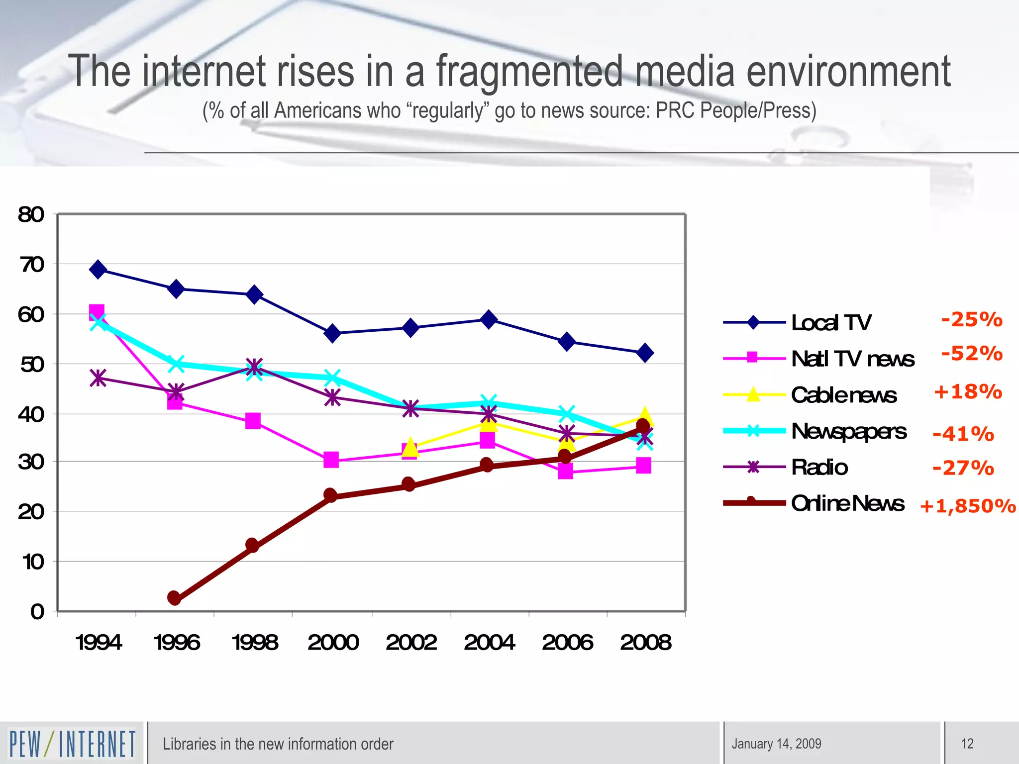 The internet rises in a fragmented media environment (% of all Americans who “regularly” go to news source: PRC People/Press) +1,850% -25% -52% +18% -41% -27% 