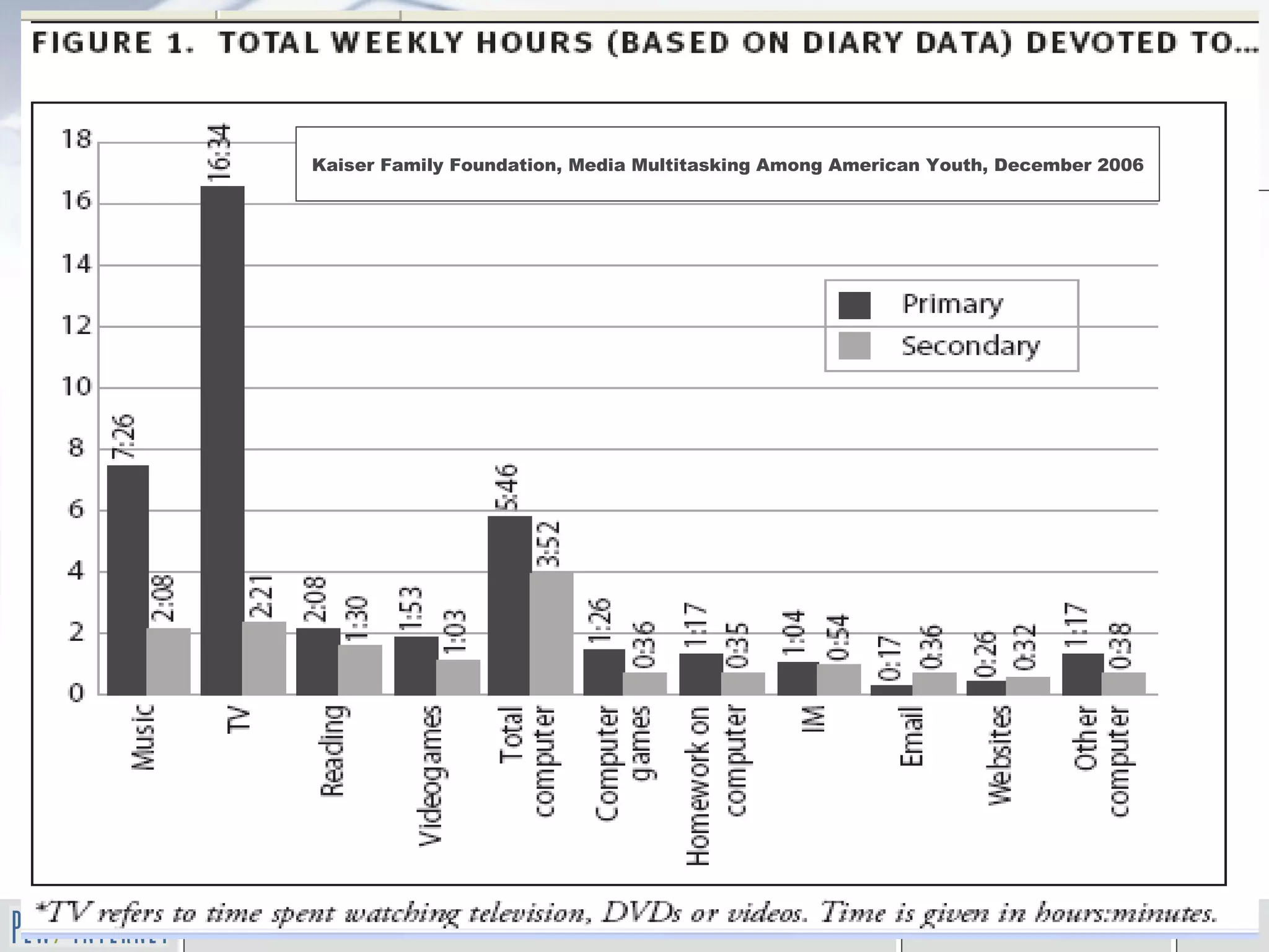 Kaiser Family Foundation, Media Multitasking Among American Youth, December 2006 