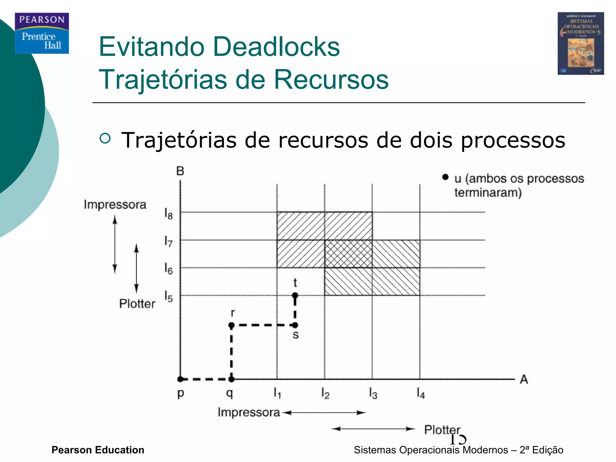 Evitando Deadlocks
        Trajetórias de Recursos

           Trajetórias de recursos de dois processos




Pearson Education
                                                   15
                                 Sistemas Operacionais Modernos – 2ª Edição
 