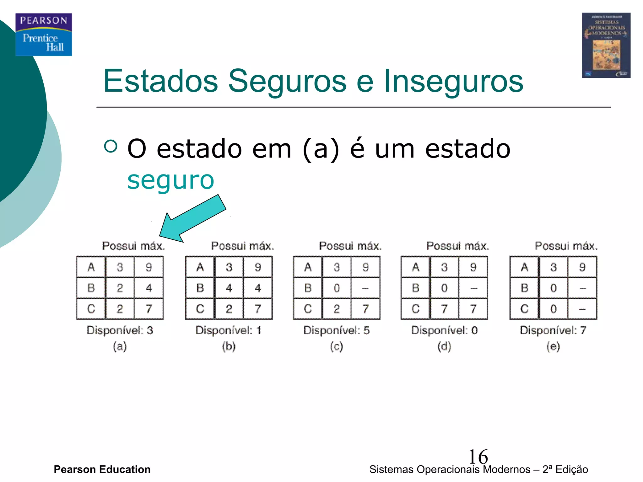 Estados Seguros e Inseguros
           O estado em (a) é um estado
            seguro




Pearson Education
                                               16
                             Sistemas Operacionais Modernos – 2ª Edição
 