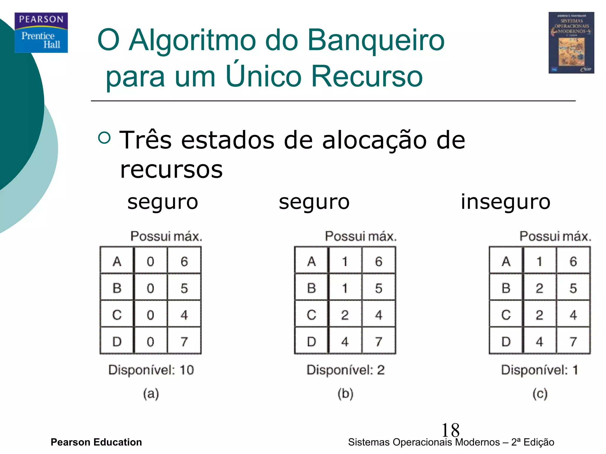 O Algoritmo do Banqueiro
        para um Único Recurso
           Três estados de alocação de
            recursos
              seguro    seguro                     inseguro




Pearson Education
                                               18
                             Sistemas Operacionais Modernos – 2ª Edição
 
