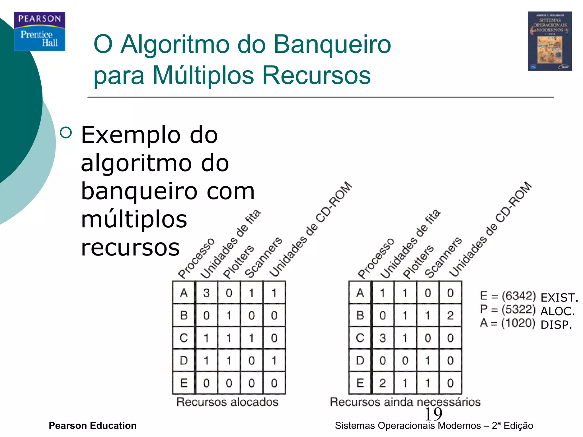 O Algoritmo do Banqueiro
        para Múltiplos Recursos

     Exemplo do
      algoritmo do
      banqueiro com
      múltiplos
      recursos
                                                                        EXIST.
                                                                        ALOC.
                                                                        DISP.




Pearson Education
                                             19
                           Sistemas Operacionais Modernos – 2ª Edição
 