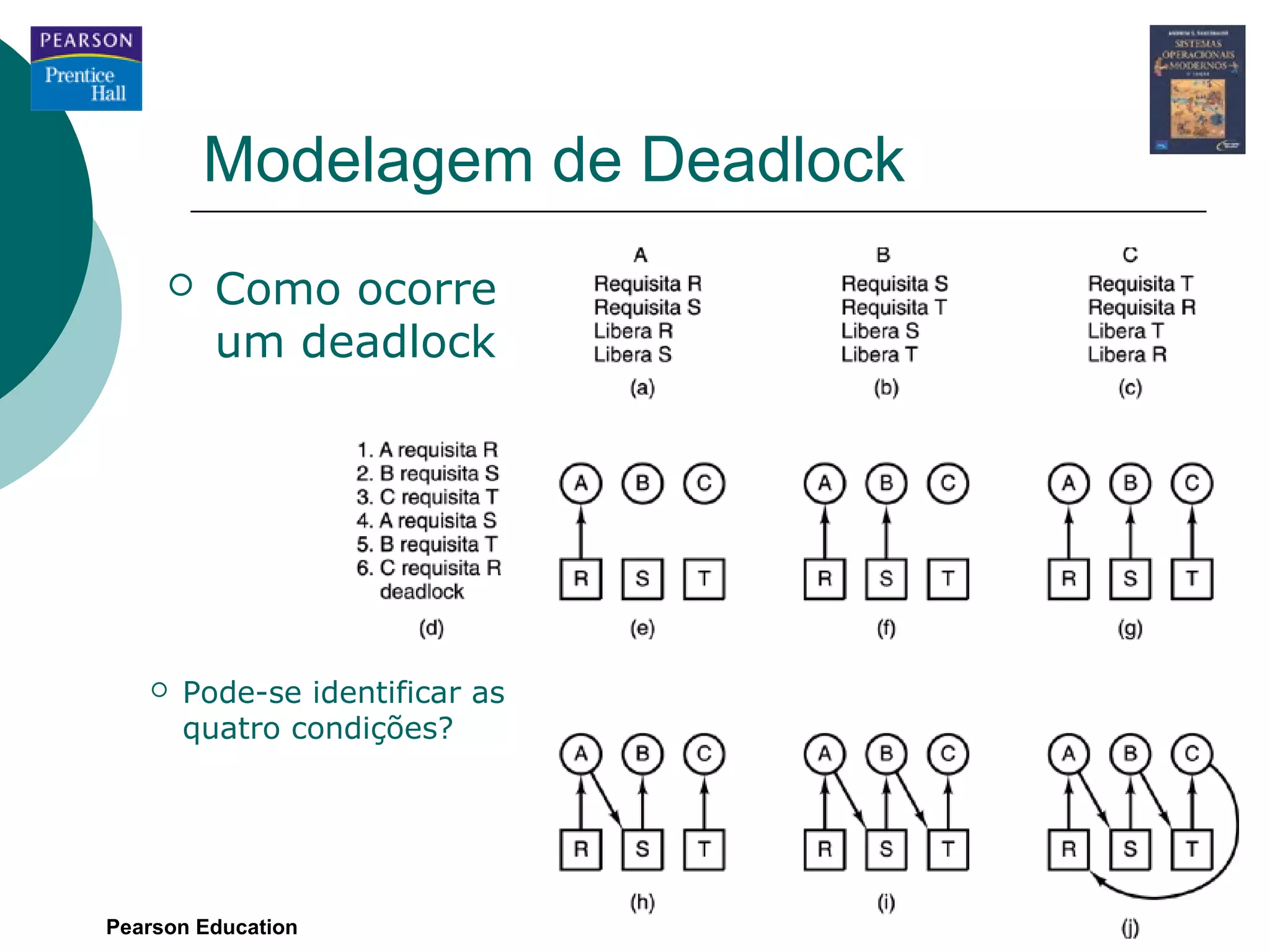 Modelagem de Deadlock
        Como ocorre
         um deadlock




      Pode-se identificar as
       quatro condições?




Pearson Education
                                                  8
                                Sistemas Operacionais Modernos – 2ª Edição
 