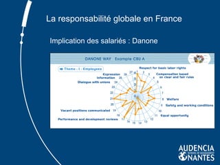 Implication des salariés : Danone La responsabilité globale en France 