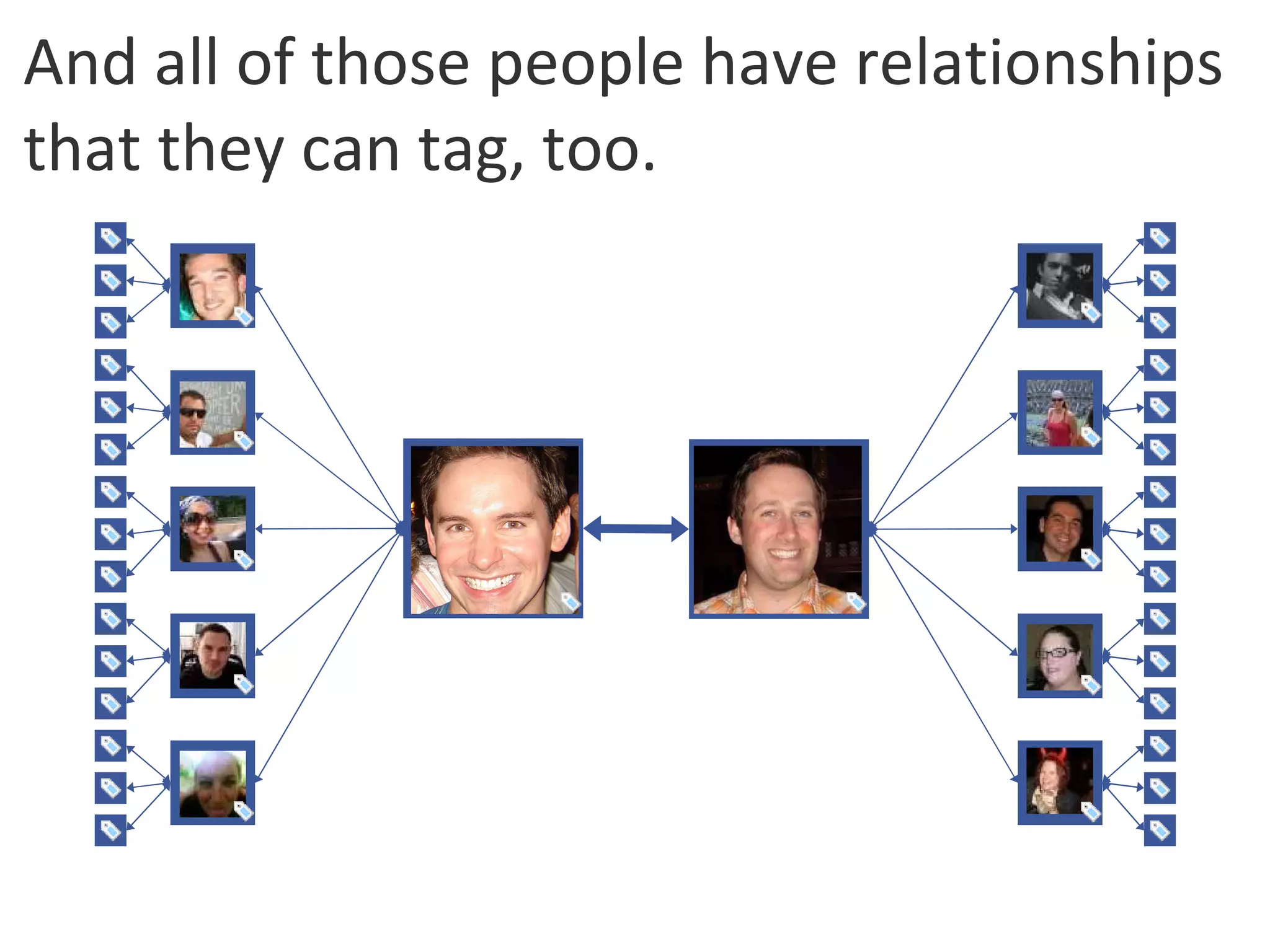 And all of those people have relationships that they can tag, too. 