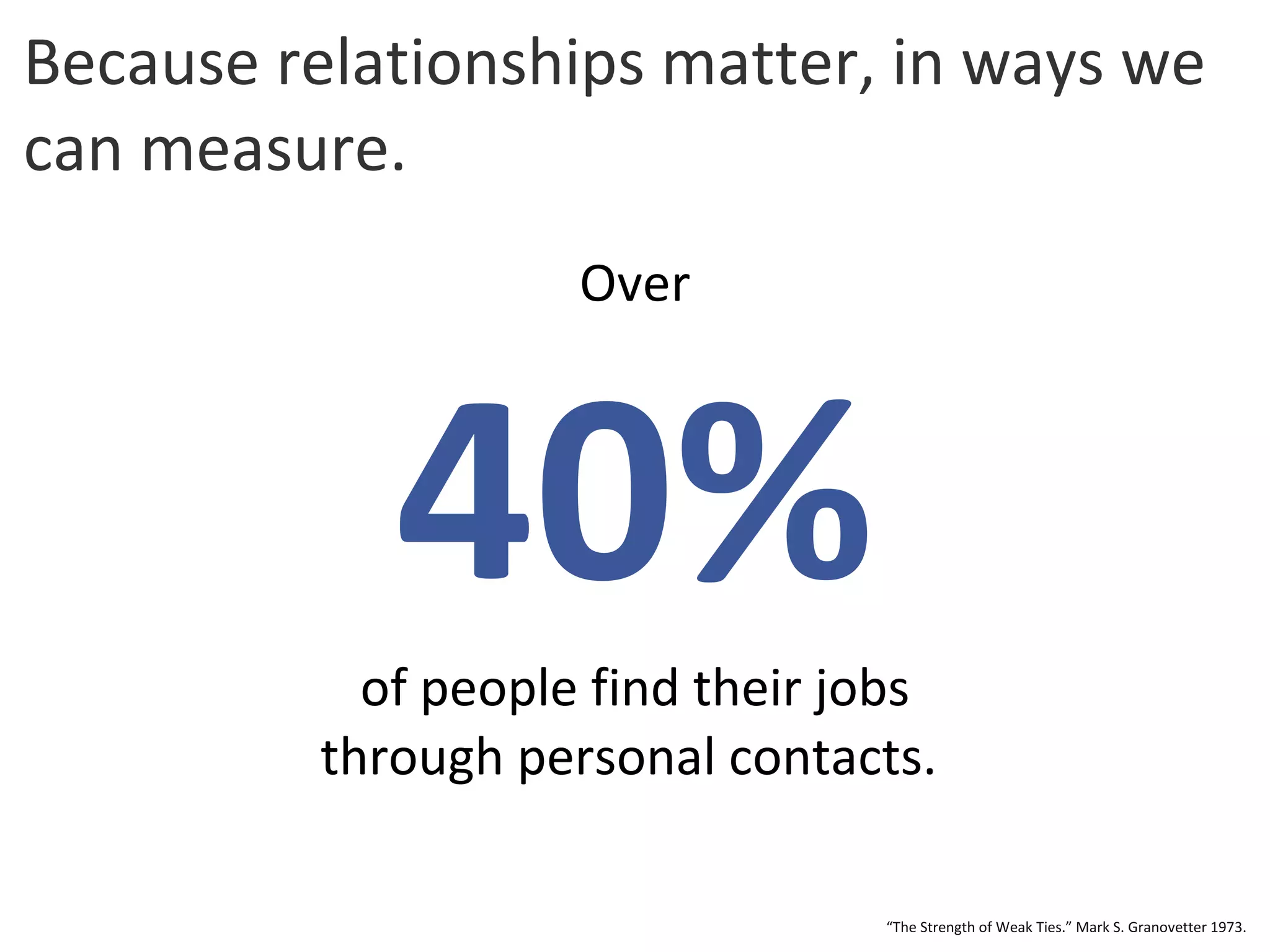 Because relationships matter, in ways we can measure. Over 40% of people find their jobs through personal contacts.  “ The Strength of Weak Ties.” Mark S. Granovetter 1973. 