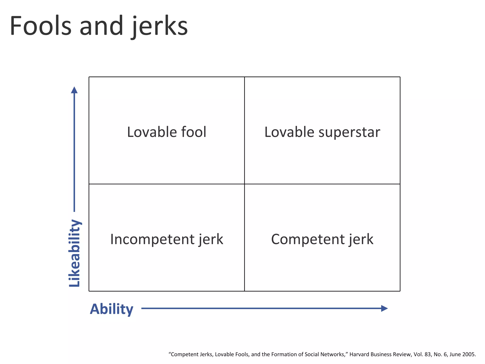 Fools and jerks Ability Likeability “ Competent Jerks, Lovable Fools, and the Formation of Social Networks,” Harvard Business Review, Vol. 83, No. 6, June 2005. Competent jerk Incompetent jerk Lovable superstar Lovable fool 
