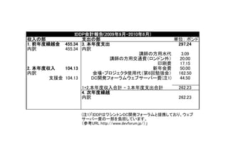 IDDP会計報告(2009年9月-2010年8月)
収入の部               支出の部                        単位： ポンド
1. 前年度繰越金 455.34 3. 本年度支出                       297.24
内訳         455.34 内訳
                                     講師の方用水代      3.09
                           講師の方用交通費（ロンドン外）       20.00
                                           印刷費   17.15
2. 本年度収入   104.13                         新年会費   50.00
内訳                    会場・プロジェクタ使用代（第6回勉強会）      162.50
       支援金 104.13    DC開発フォーラムウェブサーバー費(注1)       44.50

                 1+2.本年度収入合計 - 3.本年度支出合計       262.23
                 4. 次年度繰越
                 内訳                            262.23


                 (注1)「IDDPはワシントンDC開発フォーラムと提携しており、ウェブ
                 サーバー費の一部を負担しています。
                 （参考URL http://www.devforum.jp/）」
 