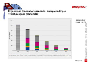 Ergebnisse Innovationsszenario: energiebedingte
Treibhausgase (ohne CCS)

                        1'200                                                                                                                                                        gegenüber
                                                                                                                                                                                    1990: -91 %




                                                                                                                                                                                                   Innovation: Enbed. THG ohne CCS
                        1'000




                          800
Mio t CO2-Äquivalent




                          600




                          400




                          200




                            0
                                           1990                    2005                    2020                    2030                   2040                     2050



                       Private Haushalte   GHD    Industrie   Verkehr     Fernwärmeerzeugung   Stromerzeugung   Sonst. Umwandlung   Energiebed. CO2-Em. gem. Inventar   CH4   N2O




                                                                                                                                                                                    © Prognos AG            10
 