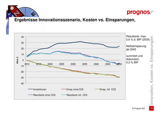 Ergebnisse Innovationsszenario, Kosten vs. Einsparungen,


         40                                                                                             Resultante: max.




                                                                                                                           Innovaiton, Kosten vs. Einsparungen
                                                                                                        0,6 % d. BIP (2035)
         30
                                                                                                        Nettoeinsparung
         20                                                                                             ab 2043
         10
                                                                                                        summiert und
Mrd. €




          0                                                                                             diskontiert:
                                                                                                        0,3 % BIP
               2010     2015          2020   2025      2030      2035    2040       2045         2050
         -10

         -20

         -30

         -40

                      Investitionen                 Einsp.ohne CCS              Einsp. mit CCS

                      Resultante ohne CCS           Resultante mit CCS




                                                                                                            © Prognos AG             11
 