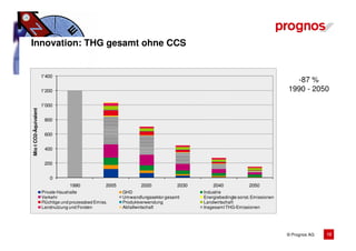 Innovation: THG gesamt ohne CCS


                       1'400
                                                                                                                                -87 %
                       1'200                                                                                                  1990 - 2050

                       1'000
Mio t CO2-Äquivalent




                        800


                        600


                        400


                        200


                          0
                                    1990             2005          2020            2030       2040             2050
                       Private Haushalte                    GHD                           Industrie
                       Verkehr                              Umwandlungssektor gesamt      Energiebedingte sonst. Emissionen
                       Flüchtige und prozessbed Emiss.      Produktverwendung             Landwirtschaft
                       Landnutzung und Forsten              Abfallwirtschaft              Insgesamt THG-Emissionen




                                                                                                                              © Prognos AG   12
 