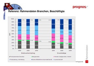 Referenz: Rahmendaten Branchen, Beschäftigte




                                                              Rahmendaten
                                               © Prognos AG      15
 