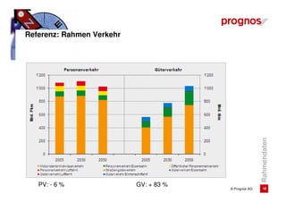Referenz: Rahmen Verkehr




                                                       Rahmendaten
   PV: - 6 %               GV: + 83 %
                                        © Prognos AG      16
 