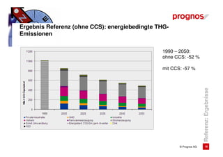Ergebnis Referenz (ohne CCS): energiebedingte THG-
Emissionen

                                               1990 – 2050:
                                               ohne CCS: -52 %

                                               mit CCS: -57 %




                                                                     Referenz: Ergebnisse
                                                      © Prognos AG        18
 