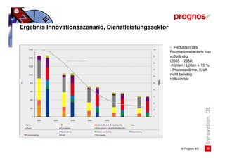 Ergebnis Innovationsszenario, Dienstleistungssektor


                                                      - Reduktion des
                                                      Raumwärmebedarfs fast
                                                      vollständig
                                                      (2005 – 2050)
                                                      -Kühlen / Lüften + 15 %
                                                      - Prozesswärme, Kraft
                                                      nicht beliebig
                                                      reduzierbar




                                                                           Innovation, DL
                                                            © Prognos AG       20
 