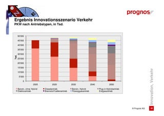 Ergebnis Innovationsszenario Verkehr
PKW nach Antriebstypen, in Tsd.


       50'000

       45'000

       40'000

       35'000

       30'000
Tsd.




       25'000

       20'000

       15'000




                                                                                                                           Innovation, Verkehr
       10'000

        5'000

            0
                      2005           2020                2030                2040             2050

       Benzin, ohne Hybrid   Dieselantrieb               Benzin, Hybrid             Plug-in Hybridantrieb
       Elektroantrieb        Brennstof f zellenantrieb   Flüssiggasantrieb          Erdgasantrieb




                                                                                                            © Prognos AG        22
 