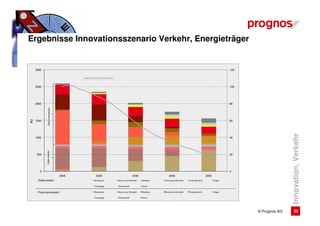 Ergebnisse Innovationsszenario Verkehr, Energieträger


     3000                                                                                                                                                 120

                                       Index CO2-Emissionen

     2500                                                                                                                                                 100




     2000                                                                                                                                                 80
              Personenverkehr




     1500                                                                                                                                                 60
PJ




                                                                                                                                                                               Innovation, Verkehr
     1000                                                                                                                                                 40
            Güterverkehr




      500                                                                                                                                                 20




        0                                                                                                                                                 0
                                2005           2020                          2030                   2040                                  2050
      Güterverkehr                            Bioethanol      Benzin aus Mineralöl   Biodiesel   Diesel aus Mineralöl   Flugtreibstoffe          Erdgas

                                              Flüssiggas      Wasserstoff            Strom


      Personenverkehr                         Bioethanol      Benzin aus Mineralöl   Biodiesel   Diesel aus Mineralöl   Flugtreibstoffe          Erdgas

                                              Flüssiggas      Wasserstoff            Strom




                                                                                                                                                                © Prognos AG        23
 