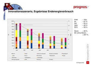 Innovationsszenario, Ergebnisse Endenergieverbrauch


                                                                                                                                                        PHH        – 76%
     10'000                                                                                                                               120
                                                                                                                                                        DL         – 67 %
      9'000                                                                                                                                             Ind        – 53 %
                            Index CO2-Emissionen
                                                                                                                                          100           Verk       – 40 %
      8'000
                                                                                                                                                        EEV        – 59 %
      7'000
                                                                                                                                          80
                                                                                                                                                        Strom     – 38 %
      6'000
                                                                                                                                                        EE (ohne Strom)




                                                                                                                                                Index
                                                                                                                                                                  + 207 %
PJ




      5'000                                                                                                                               60


      4'000

                                                                                                                                          40
      3'000


      2'000
                                                                                                                                          20




                                                                                                                                                                         Innovation EEV
      1'000


          0                                                                                                                               0

                2005        2020   2005      2006
                                              2030   2007    2008
                                                              2040      2009       2010
                                                                                     2050   2011      2012    2013   2014     2015



        Kohle                  Heizöl                       Benzin aus Mineralöl            Diesel aus Mineralöl        Flugtreibstof f

        Gase                   Strom                        Fernwärme                       Biokraf tstoff              Biogas

        Biomasse               Umweltwärme                  Solarenergie

        Private Haushalte      GHD                          Industrie                       Verkehr


                                                                                                                                                          © Prognos AG       24
 