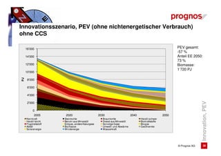 Innovationsszenario, PEV (ohne nichtenergetischer Verbrauch)
ohne CCS

     16'000                                                                                              PEV gesamt:
                                                                                                         -57 %
     14'000                                                                                              Anteil EE 2050:
                                                                                                         73 %
     12'000                                                                                              Biomasse:
                                                                                                         1‘720 PJ
     10'000
PJ




      8'000

      6'000

      4'000




                                                                                                                        Innovation, PEV
      2'000

          0
           2005        2020                      2030                     2040                    2050
     Kernkraft        Steinkohle                   Braunkohle                    Heizöl schwer
     Heizöl leicht    Benzin aus Mineralöl         Diesel aus Mineralöl          Biokraftstoffe
     Flugtreibstoff   Erdgas, andere Naturgase     Sonstige Gase                 Biogas
     Abfall           Biomasse                     Umwelt- und Abwärme           Geothermie
     Solarenergie     Windenergie                  Wasserkraft




                                                                                                         © Prognos AG       26
 