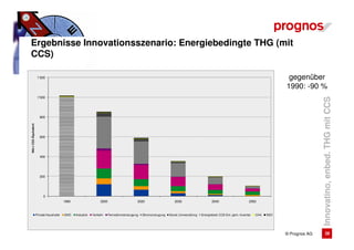 Ergebnisse Innovationsszenario: Energiebedingte THG (mit
CCS)

                        1'200                                                                                                                                                        gegenüber
                                                                                                                                                                                    1990: -90 %
                        1'000




                                                                                                                                                                                                   Innovatino, enbed. THG mit CCS
                         800
Mio t CO2-Äquivalent




                         600




                         400




                         200




                            0
                                           1990                    2005                    2020                    2030                   2040                     2050



                       Private Haushalte   GHD    Industrie   Verkehr     Fernwärmeerzeugung   Stromerzeugung   Sonst. Umwandlung   Energiebed. CO2-Em. gem. Inventar   CH4   N2O




                                                                                                                                                                                    © Prognos AG           28
 