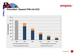 Innovation: Gesamt-THG mit CCS


                       1'400


                       1'200


                       1'000
Mio t CO2-Äquivalent




                        800


                        600


                        400


                        200


                          0
                                  1990             2005          2020   2030            2040            2050
                               Energiebedingte CO2-Emissionen             Energiebedingte sonst. Emissionen

                               Nichtenergiebedingte Emissionen            Insgesamt THG-Emissionen




                                                                                                               © Prognos AG   31
 