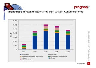 Ergebnisse Innovationsszenario: Mehrkosten, Kostenelemente


          35.000


          30.000


          25.000




                                                                                                                  Innovation, Kostenelemente
          20.000
 Mio. €




          15.000


          10.000


           5.000


               0
                    2010              2020               2030             2040              2050

                   Wärme PHH                                    Strom PHH
                   Dienstleistungssektor, annuitätisch          Industriesektor, annuitätisch
                   E-Autos                                      E-Tankst.
                   Bahn Inf rastruktur

                                                                                                   © Prognos AG          32
 