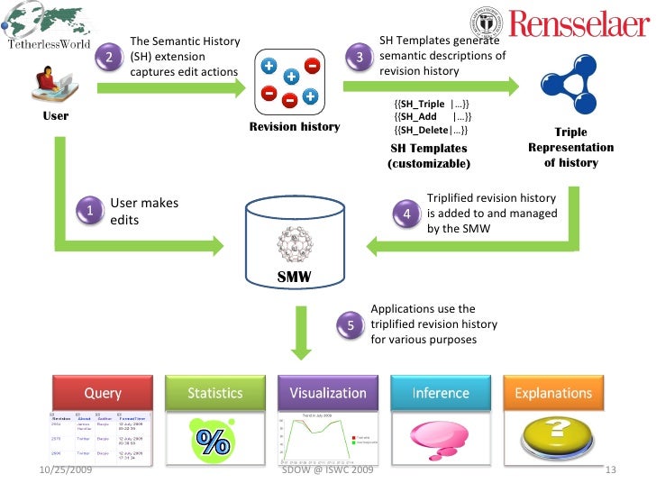 Semantic History: Towards Modeling and Publishing Changes of Online