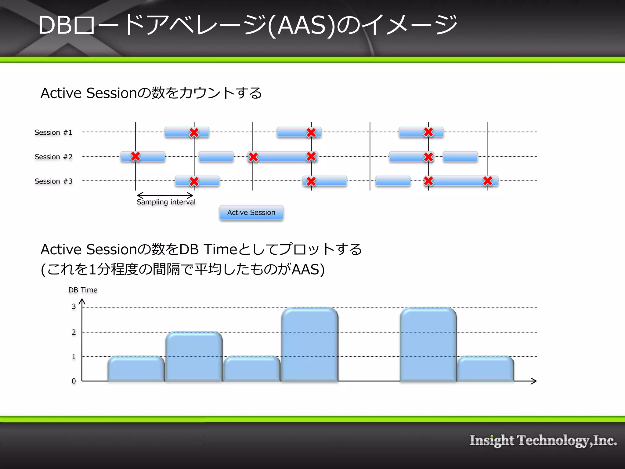 DBロードゕベレージ(AAS)の゗メージ

 Active Sessionの数をカウントする

Session #1


Session #2


Session #3

                  Sampling interval
                                      Active Session




 Active Sessionの数をDB Timeとしてプロットする
 (これを1分程度の間隔で平均したものがAAS)
        DB Time

         3


         2


         1


         0
 