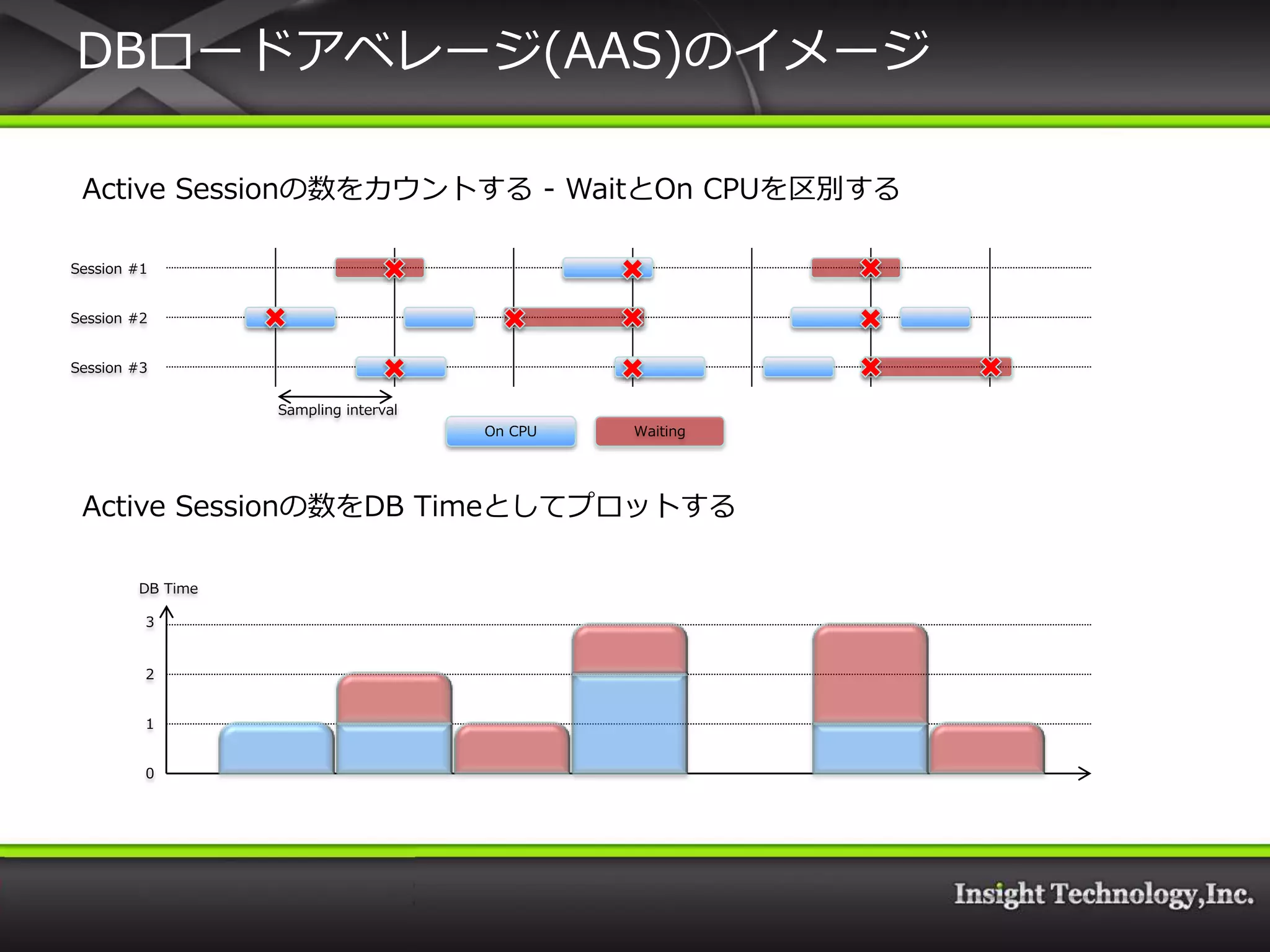DBロードゕベレージ(AAS)の゗メージ

 Active Sessionの数をカウントする - WaitとOn CPUを区別する

Session #1


Session #2


Session #3

                  Sampling interval
                                      On CPU   Waiting




 Active Sessionの数をDB Timeとしてプロットする

        DB Time

         3


         2


         1


         0
 