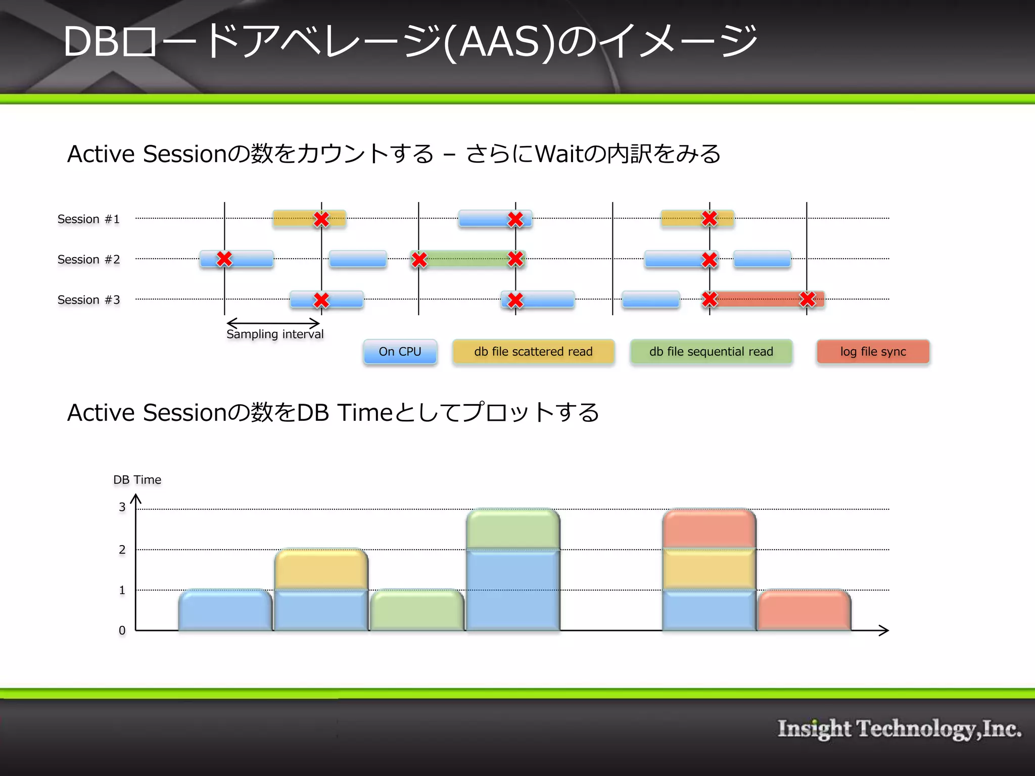 DBロードゕベレージ(AAS)の゗メージ

 Active Sessionの数をカウントする – さらにWaitの内訳をみる

Session #1


Session #2


Session #3

                  Sampling interval
                                      On CPU   db file scattered read   db file sequential read   log file sync




 Active Sessionの数をDB Timeとしてプロットする

        DB Time

         3


         2


         1


         0
 