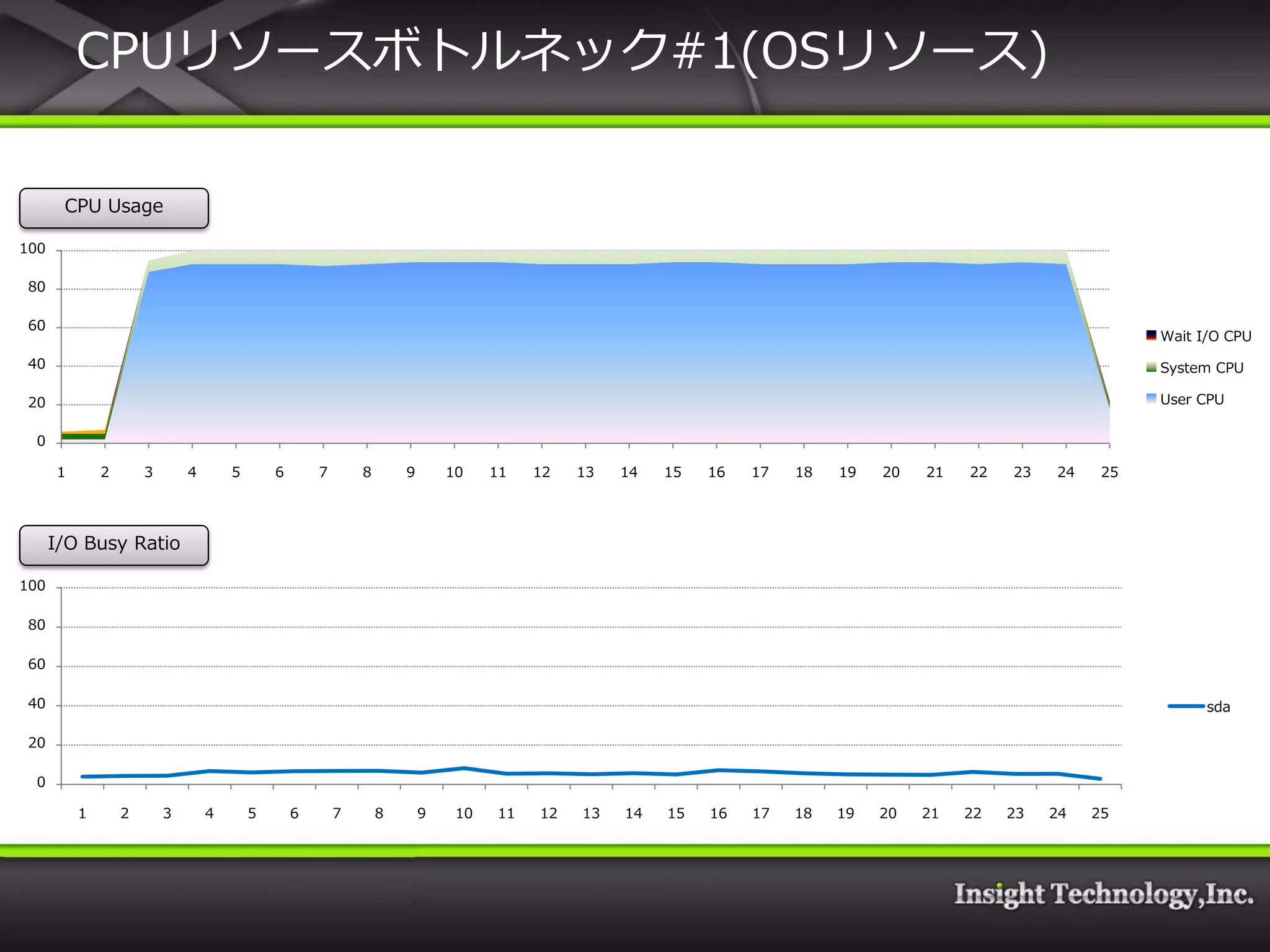 CPUリソースボトルネック#1(OSリソース)

       CPU Usage

100

 80

 60
                                                                                                                                                                Wait I/O CPU
 40                                                                                                                                                             System CPU

 20                                                                                                                                                             User CPU

 0

      1       2       3       4       5       6       7       8       9       10    11   12   13   14   15   16   17   18   19   20   21   22   23   24    25




      I/O Busy Ratio

100

 80

 60

 40                                                                                                                                                                   sda

 20

 0

          1       2       3       4       5       6       7       8       9    10   11   12   13   14   15   16   17   18   19   20   21   22   23   24   25
 
