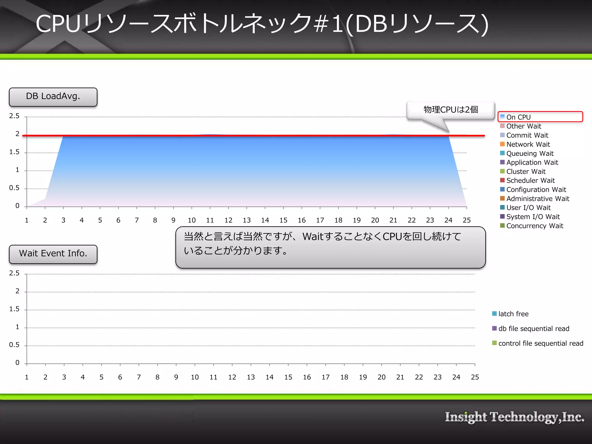 CPUリソースボトルネック#1(DBリソース)

      DB LoadAvg.
                                                                                                                       物理CPUは2個
2.5                                                                                                                                            On CPU
                                                                                                                                               Other Wait
 2                                                                                                                                             Commit Wait
                                                                                                                                               Network Wait
1.5                                                                                                                                            Queueing Wait
                                                                                                                                               Application Wait
 1                                                                                                                                             Cluster Wait
                                                                                                                                               Scheduler Wait
0.5                                                                                                                                            Configuration Wait
                                                                                                                                               Administrative Wait
 0                                                                                                                                             User I/O Wait
                                                                                                                                               System I/O Wait
      1   2   3   4     5   6   7   8   9   10   11   12   13    14    15    16    17    18    19    20    21    22    23    24    25
                                                                                                                                               Concurrency Wait
                                            当然と言えば当然ですが、WaitすることなくCPUを回し続けて
  Wait Event Info.                          いることが分かります。

2.5

 2

1.5
                                                                                                                                             latch free
 1                                                                                                                                           db file sequential read

0.5                                                                                                                                          control file sequential read

 0

      1   2   3     4   5   6   7   8   9   10   11   12    13    14    15    16    17    18    19    20    21    22    23    24        25
 