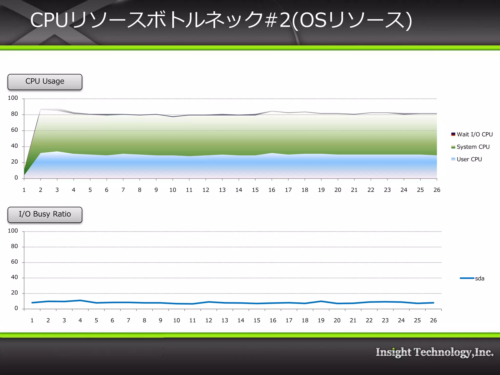 CPUリソースボトルネック#2(OSリソース)

       CPU Usage

100

 80

 60
                                                                                                                                                                     Wait I/O CPU

 40                                                                                                                                                                  System CPU

 20                                                                                                                                                                  User CPU


 0

      1       2       3       4       5       6       7       8       9       10    11   12   13   14   15   16   17   18   19   20   21   22   23   24   25    26



      I/O Busy Ratio

100

 80

 60

 40                                                                                                                                                                        sda

 20

 0

          1       2       3       4       5       6       7       8       9    10   11   12   13   14   15   16   17   18   19   20   21   22   23   24   25   26
 