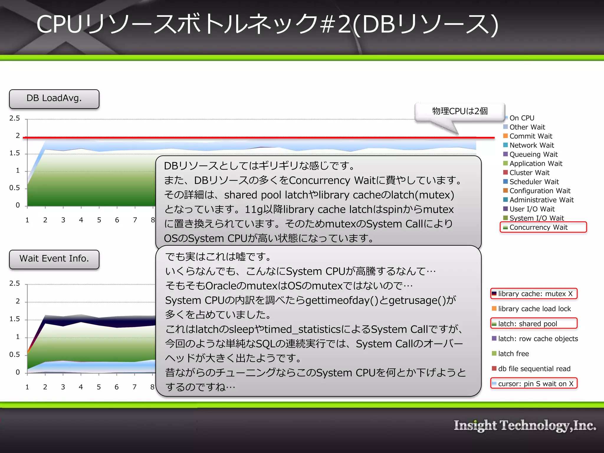 CPUリソースボトルネック#2(DBリソース)

      DB LoadAvg.
                                                                                  物理CPUは2個
2.5                                                                                                On CPU
                                                                                                   Other Wait
 2                                                                                                 Commit Wait
                                                                                                   Network Wait
1.5                                                                                                Queueing Wait

 1                                    DBリソースとしてはギリギリな感じです。                                         Application Wait
                                                                                                   Cluster Wait
                                      また、DBリソースの多くをConcurrency Waitに費やしています。                       Scheduler Wait
0.5                                                                                                Configuration Wait
                                      その詳細は、shared pool latchやlibrary cacheのlatch(mutex)           Administrative Wait
 0
                                      となっています。11g以降library cache latchはspinからmutex                 User I/O Wait
      1   2   3   4   5   6   7   8    9 10 11 12 13 14 15 16 17 18 19 20 21 22 23 24 25   26      System I/O Wait
                                      に置き換えられています。そのためmutexのSystem Callにより                         Concurrency Wait
                                      OSのSystem CPUが高い状態になっています。
  Wait Event Info.                    でも実はこれは嘘です。
                                      いくらなんでも、こんなにSystem CPUが高騰するなんて…
2.5
                                      そもそもOracleのmutexはOSのmutexではないので…
                                                                                                library cache: mutex X
 2                                    System CPUの内訳を調べたらgettimeofday()とgetrusage()が
                                                                                                library cache load lock
1.5                                   多くを占めていました。
                                                                                                latch: shared pool
                                      これはlatchのsleepやtimed_statisticsによるSystem Callですが、
 1                                                                                              latch: row cache objects
                                      今回のような単純なSQLの連続実行では、System Callのオーバー
0.5                                                                                             latch free
                                      ヘッドが大きく出たようです。
                                                                                                db file sequential read
 0                                    昔ながらのチューニングならこのSystem CPUを何とか下げようと
                                                                                                cursor: pin S wait on X
      1   2   3   4   5   6   7   8   するのですね… 13 14 15 16 17 18 19 20 21 22 23 24 25 26
                                      9   10 11 12
 