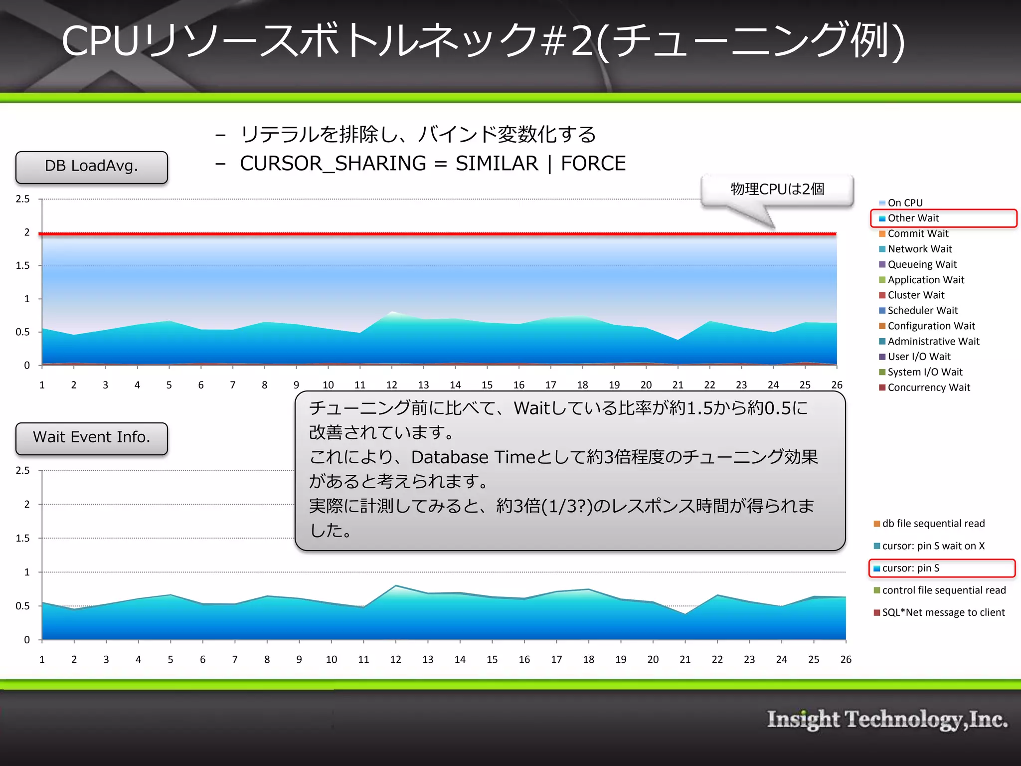 CPUリソースボトルネック#2(チューニング例)

                                 – リテラルを排除し、バ゗ンド変数化する
       DB LoadAvg.               – CURSOR_SHARING = SIMILAR | FORCE
                                                                                                                      物理CPUは2個
2.5                                                                                                                                            On CPU
                                                                                                                                               Other Wait
 2                                                                                                                                             Commit Wait
                                                                                                                                               Network Wait
1.5                                                                                                                                            Queueing Wait
                                                                                                                                               Application Wait
 1                                                                                                                                             Cluster Wait
                                                                                                                                               Scheduler Wait
                                                                                                                                               Configuration Wait
0.5
                                                                                                                                               Administrative Wait
                                                                                                                                               User I/O Wait
 0
                                                                                                                                               System I/O Wait
      1    2   3   4     5   6    7   8   9   10    11   12   13   14   15   16   17    18    19    20    21    22    23    24    25    26     Concurrency Wait

                                              チューニング前に比べて、Waitしている比率が約1.5から約0.5に
      Wait Event Info.                        改善されています。
                                              これにより、Database Timeとして約3倍程度のチューニング効果
2.5
                                              があると考えられます。
 2                                            実際に計測してみると、約3倍(1/3?)のレスポンス時間が得られま
                                                                                                                                              db file sequential read
1.5                                           した。
                                                                                                                                              cursor: pin S wait on X

 1                                                                                                                                            cursor: pin S
                                                                                                                                              control file sequential read
0.5
                                                                                                                                              SQL*Net message to client

 0
      1    2   3   4     5   6    7   8   9    10   11   12   13   14   15   16    17    18    19    20    21    22    23    24    25    26
 
