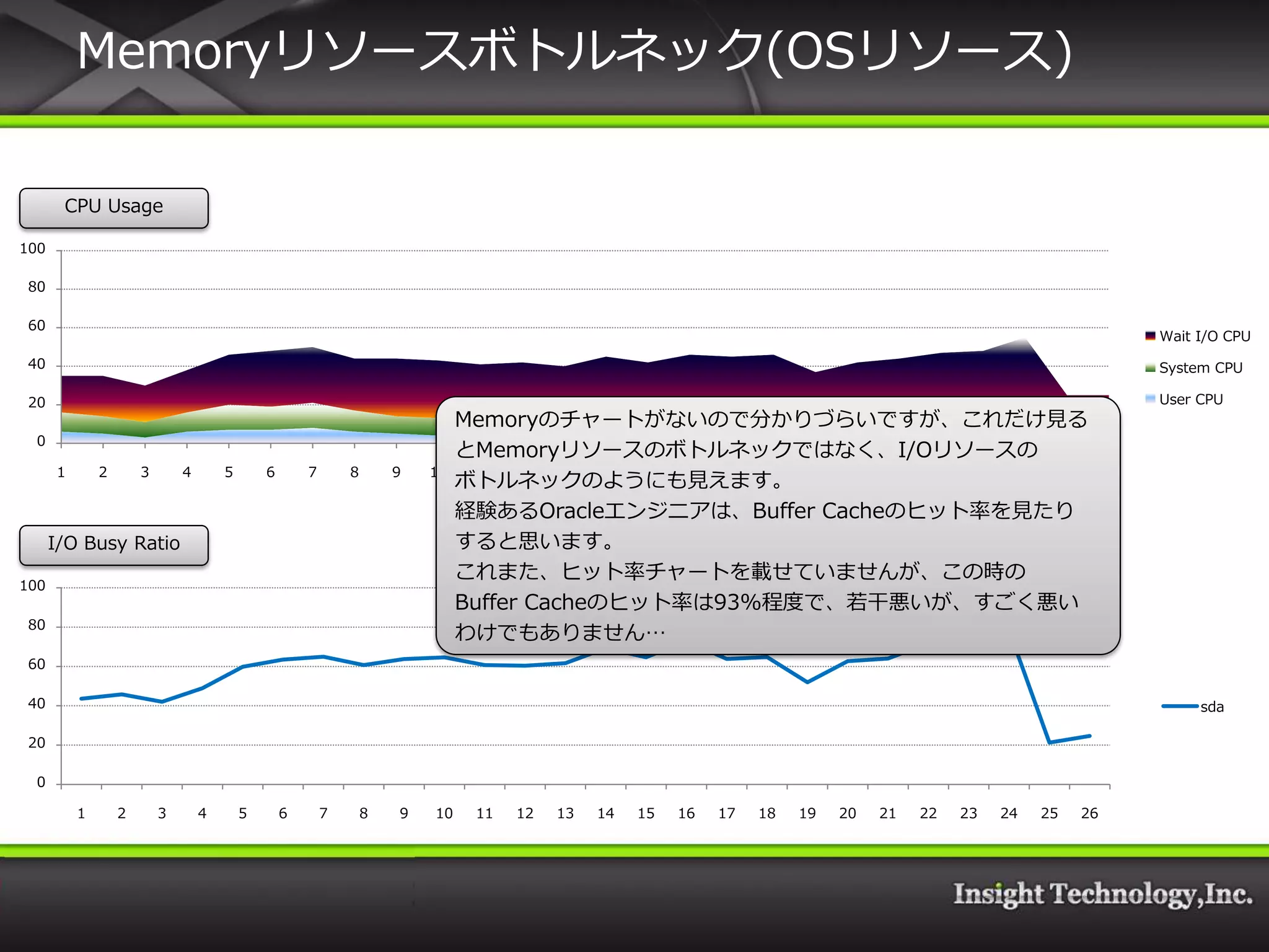 Memoryリソースボトルネック(OSリソース)

       CPU Usage

100

 80

 60
                                                                                                                                                                     Wait I/O CPU
 40                                                                                                                                                                  System CPU

 20                                                                                                                                                                  User CPU
                                                                               Memoryのチャートがないので分かりづらいですが、これだけ見る
 0
                                                                               とMemoryリソースのボトルネックではなく、I/Oリソースの
      1       2       3       4       5       6       7       8       9   10    11   12 13 14 15 16 17 18 19 20 21 22 23 24 25                                  26
                                                                               ボトルネックのようにも見えます。
                                                                               経験あるOracleエンジニゕは、Buffer Cacheのヒット率を見たり
      I/O Busy Ratio                                                           すると思います。
                                                                               これまた、ヒット率チャートを載せていませんが、この時の
100
                                                                               Buffer Cacheのヒット率は93%程度で、若干悪いが、すごく悪い
 80
                                                                               わけでもありません…
 60

 40                                                                                                                                                                       sda

 20

 0

          1       2       3       4       5       6       7       8   9   10    11   12   13   14   15   16   17   18   19   20   21   22   23   24   25   26
 