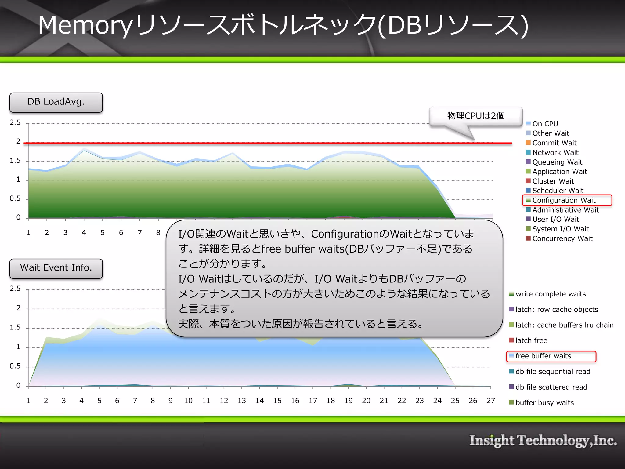 Memoryリソースボトルネック(DBリソース)

      DB LoadAvg.
                                                                                                                              物理CPUは2個
2.5                                                                                                                                               On CPU
                                                                                                                                                  Other Wait
 2                                                                                                                                                Commit Wait
                                                                                                                                                  Network Wait
1.5                                                                                                                                               Queueing Wait
                                                                                                                                                  Application Wait
 1                                                                                                                                                Cluster Wait
                                                                                                                                                  Scheduler Wait
0.5                                                                                                                                               Configuration Wait
                                                                                                                                                  Administrative Wait
 0                                                                                                                                                User I/O Wait
                                                                                                                                                  System I/O Wait
      1   2   3   4   5   6       7       8       9I/O関連のWaitと思いきや、ConfigurationのWaitとなっていま
                                                      10 11 12 13 14 15 16 17 18 19 20 21 22 23 24 25                                   26
                                                                                                                                                  Concurrency Wait
                                                  す。詳細を見るとfree buffer waits(DBバッフゔー不足)である
  Wait Event Info.                                ことが分かります。
                                                  I/O Waitはしているのだが、I/O WaitよりもDBバッフゔーの
2.5
                                                  メンテナンスコストの方が大きいためこのような結果になっている                                                             write complete waits

 2                                                と言えます。                                                                                     latch: row cache objects

1.5                                               実際、本質をついた原因が報告されていると言える。                                                                   latch: cache buffers lru chain

                                                                                                                                             latch free
 1
                                                                                                                                             free buffer waits
0.5
                                                                                                                                             db file sequential read
 0                                                                                                                                           db file scattered read
      1   2   3   4   5   6   7       8       9    10   11   12   13   14   15   16   17   18   19   20   21   22   23   24   25   26   27   buffer busy waits
 