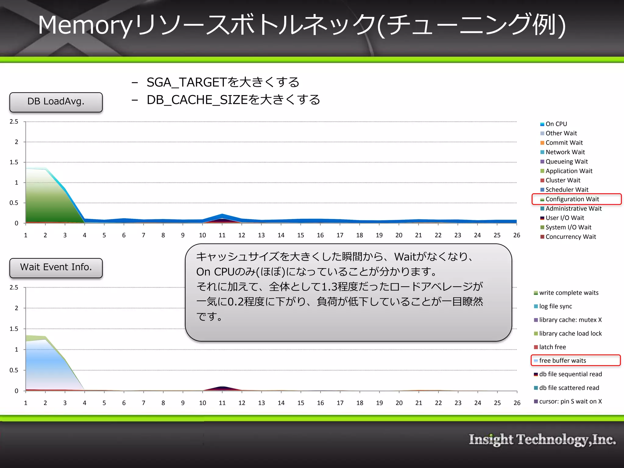Memoryリソースボトルネック(チューニング例)

                                 – SGA_TARGETを大きくする
       DB LoadAvg.               – DB_CACHE_SIZEを大きくする
2.5                                                                                                                                  On CPU
                                                                                                                                     Other Wait
 2                                                                                                                                   Commit Wait
                                                                                                                                     Network Wait
1.5                                                                                                                                  Queueing Wait
                                                                                                                                     Application Wait
 1                                                                                                                                   Cluster Wait
                                                                                                                                     Scheduler Wait
                                                                                                                                     Configuration Wait
0.5
                                                                                                                                     Administrative Wait
                                                                                                                                     User I/O Wait
 0
                                                                                                                                     System I/O Wait
      1    2   3   4     5   6    7   8   9   10   11   12   13   14   15   16   17   18   19   20   21   22   23   24   25   26     Concurrency Wait


                                              キャッシュサ゗ズを大きくした瞬間から、Waitがなくなり、
      Wait Event Info.
                                              On CPUのみ(ほぼ)になっていることが分かります。
2.5                                           それに加えて、全体として1.3程度だったロードゕベレージが                                                        write complete waits

 2
                                              一気に0.2程度に下がり、負荷が低下していることが一目瞭然                                                        log file sync
                                              です。                                                                                  library cache: mutex X
1.5
                                                                                                                                   library cache load lock

 1                                                                                                                                 latch free
                                                                                                                                   free buffer waits
0.5
                                                                                                                                   db file sequential read

 0                                                                                                                                 db file scattered read

      1    2   3   4     5   6    7   8   9   10   11   12   13   14   15   16   17   18   19   20   21   22   23   24   25   26   cursor: pin S wait on X
 