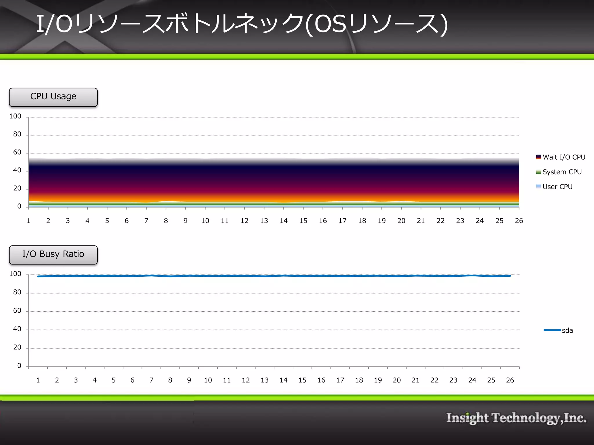 I/Oリソースボトルネック(OSリソース)

       CPU Usage

100

 80

 60
                                                                                                                                                                              Wait I/O CPU
 40                                                                                                                                                                           System CPU

 20                                                                                                                                                                           User CPU

 0

      1       2       3       4       5       6       7       8       9   10   11   12   13   14   15   16   17   18   19    20    21    22    23    24        25        26




      I/O Busy Ratio

100

 80

 60

 40                                                                                                                                                                                sda

 20

 0

          1       2       3       4       5       6       7       8   9   10   11   12   13   14   15   16   17   18   19   20    21    22    23    24    25        26
 