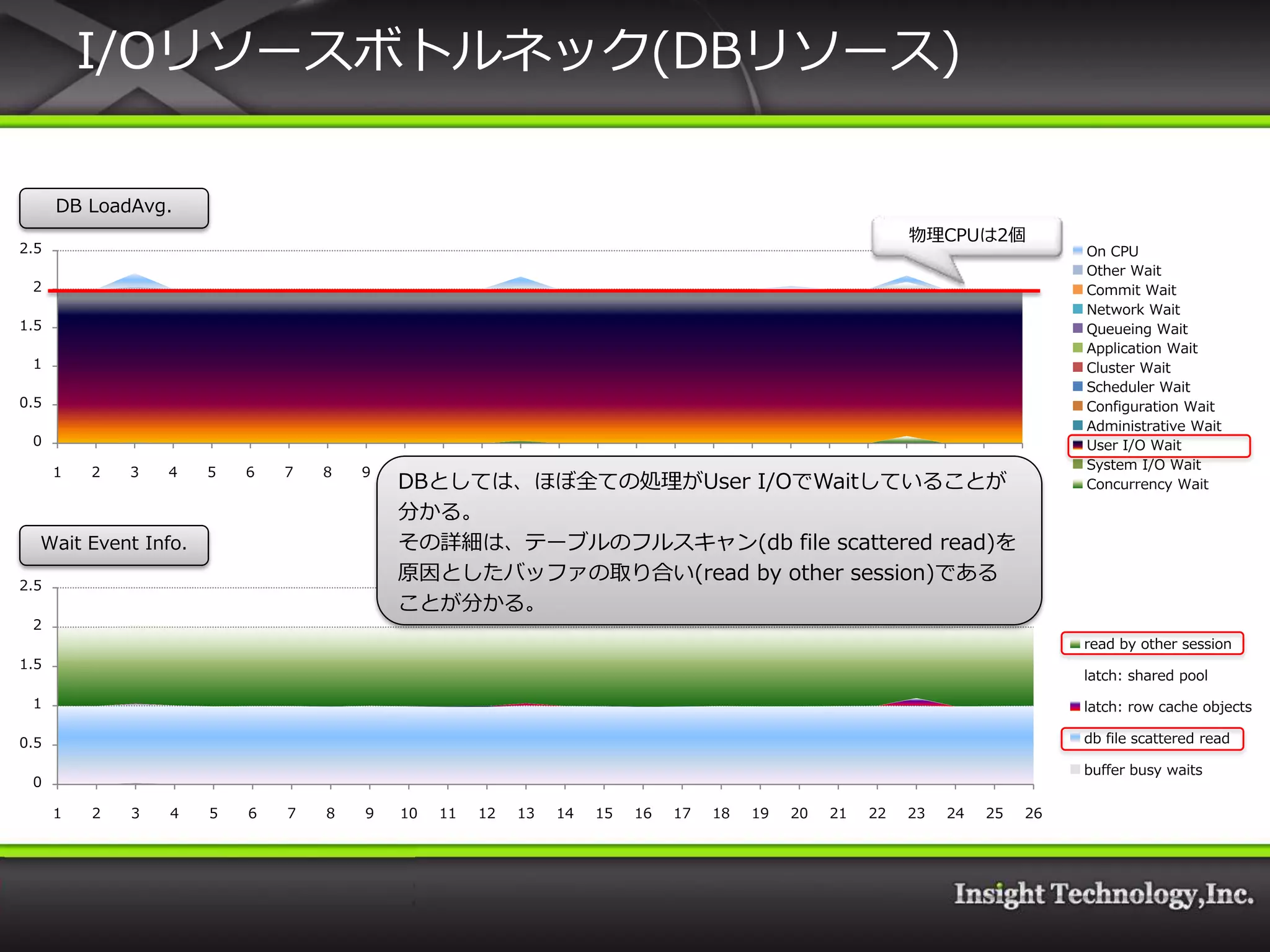 I/Oリソースボトルネック(DBリソース)

      DB LoadAvg.
                                                                                                              物理CPUは2個
2.5                                                                                                                                  On CPU
                                                                                                                                     Other Wait
 2                                                                                                                                   Commit Wait
                                                                                                                                     Network Wait
1.5                                                                                                                                  Queueing Wait
                                                                                                                                     Application Wait
 1                                                                                                                                   Cluster Wait
                                                                                                                                     Scheduler Wait
0.5                                                                                                                                  Configuration Wait
                                                                                                                                     Administrative Wait
 0                                                                                                                                   User I/O Wait
                                                                                                                                     System I/O Wait
      1   2   3   4   5   6   7   8   9   10   11   12   13   14   15   16   17   18   19   20   21    22    23    24    25    26
                                          DBとしては、ほぼ全ての処理がUser I/OでWaitしていることが                                                        Concurrency Wait

                                          分かる。
  Wait Event Info.                        その詳細は、テーブルのフルスキャン(db file scattered read)を
2.5
                                          原因としたバッフゔの取り合い(read by other session)である
                                          ことが分かる。
 2
                                                                                                                                     read by other session
1.5
                                                                                                                                     latch: shared pool
 1                                                                                                                                   latch: row cache objects

0.5                                                                                                                                  db file scattered read

                                                                                                                                     buffer busy waits
 0

      1   2   3   4   5   6   7   8   9   10   11   12   13   14   15   16   17   18   19   20    21    22    23    24    25    26
 