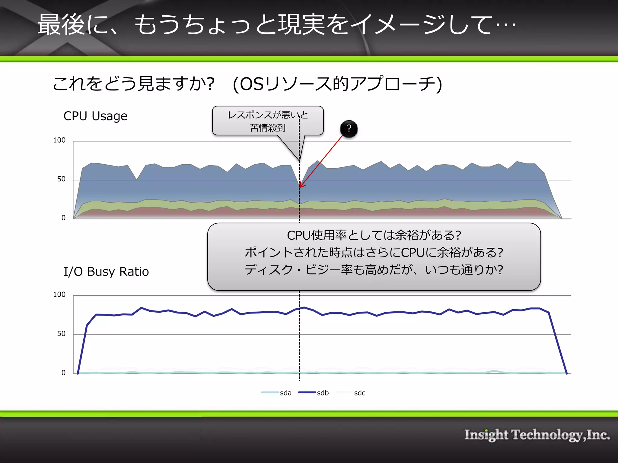 最後に、もうちょっと現実を゗メージして…

これをどう見ますか?         (OSリソース的ゕプローチ)
  CPU Usage        レスポンスが悪いと
                     苦情殺到              ?
100




50




  0

                        CPU使用率としては余裕がある?
                      wait_io%
                          system% user%

                    ポ゗ントされた時点はさらにCPUに余裕がある?
  I/O Busy Ratio    デゖスク・ビジー率も高めだが、いつも通りか?
100




50




  0

                           sda   sdb       sdc
 
