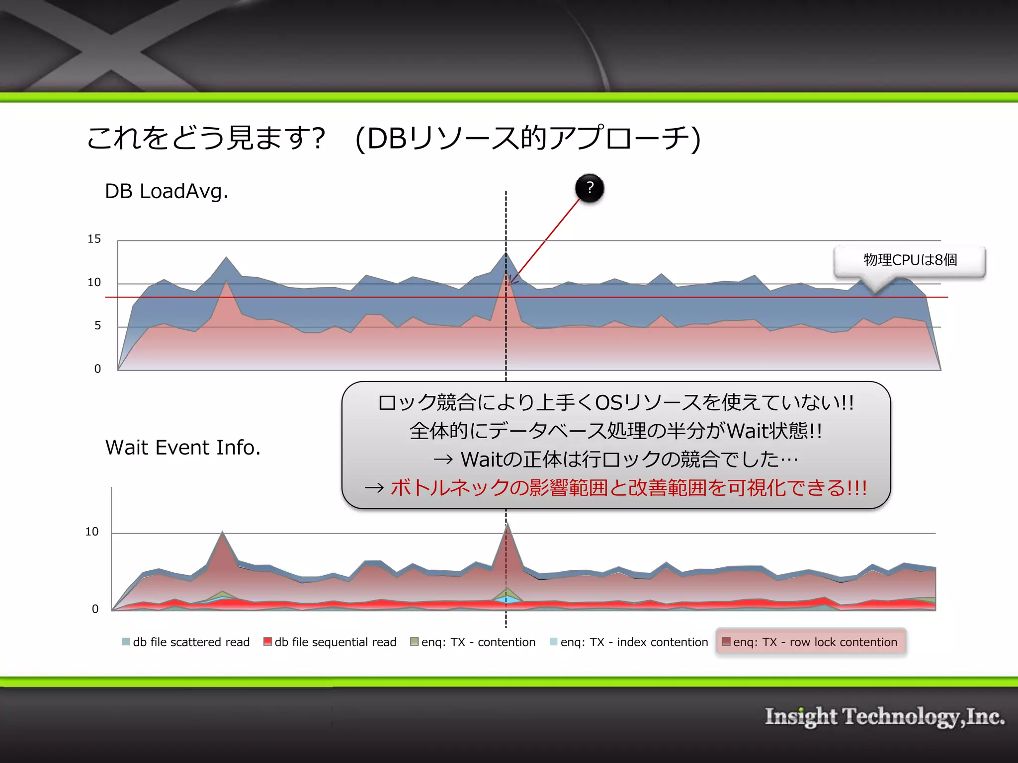 これをどう見ます?                                      (DBリソース的ゕプローチ)
     DB LoadAvg.                                                                     ?


15
                                                                                                                                     物理CPUは8個
10


 5


 0


                                                 ロック競合により上手くOSリソースを使えていない!!
                                                      wait_time cpu_time

                                                   全体的にデータベース処理の半分がWait状態!!
     Wait Event Info.
                                                    → Waitの正体は行ロックの競合でした…
                                                → ボトルネックの影響範囲と改善範囲を可視化できる!!!

10




 0

       db file scattered read   db file sequential read   enq: TX - contention   enq: TX - index contention   enq: TX - row lock contention
 